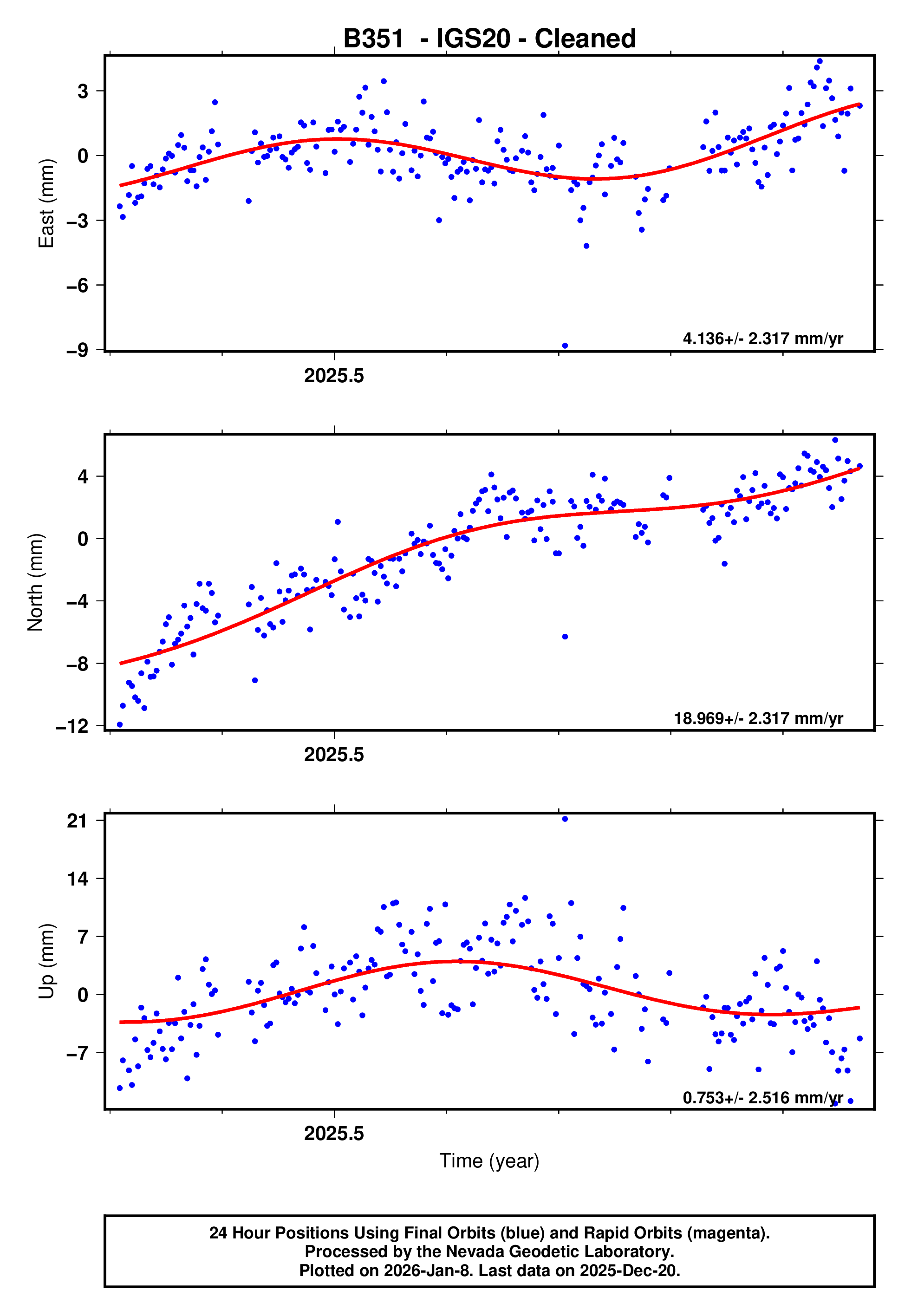 GPS time series plot