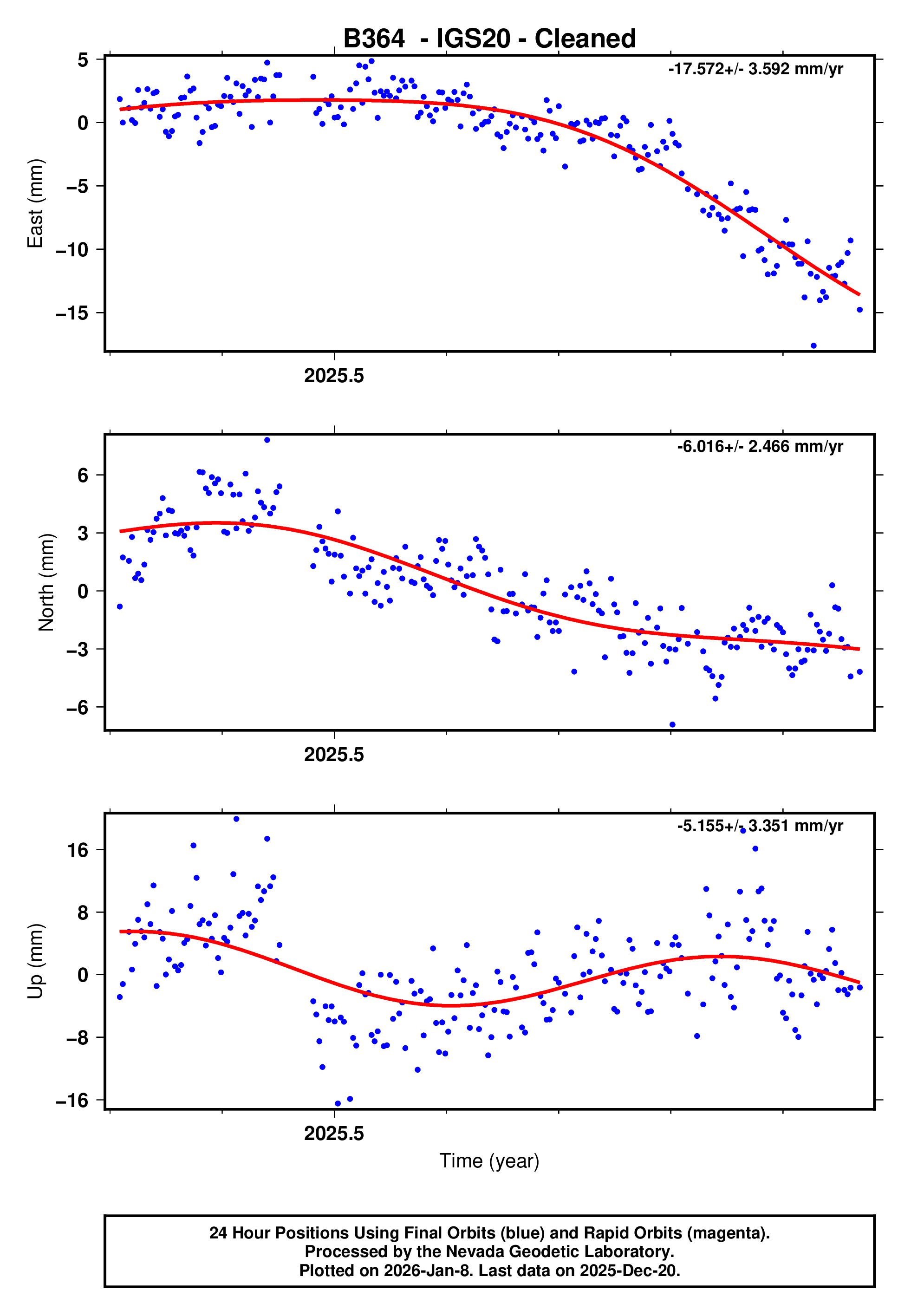 GPS time series plot