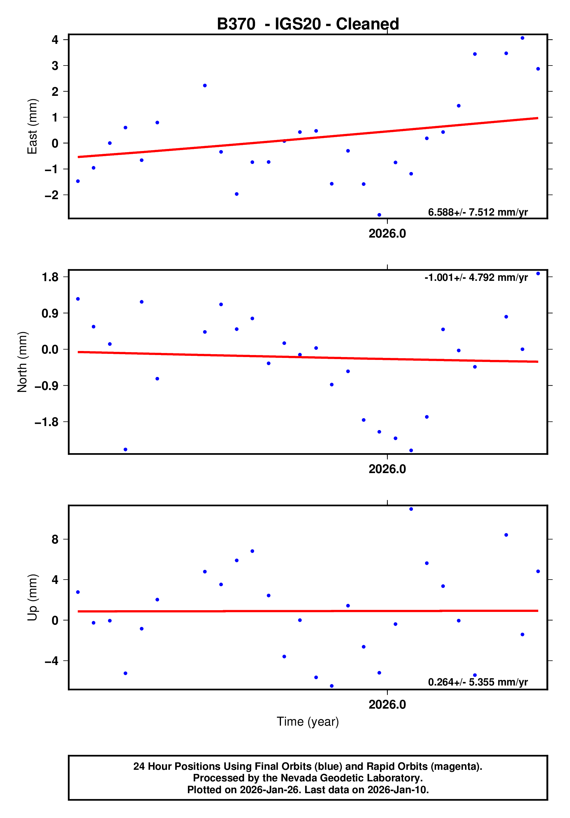 GPS time series plot