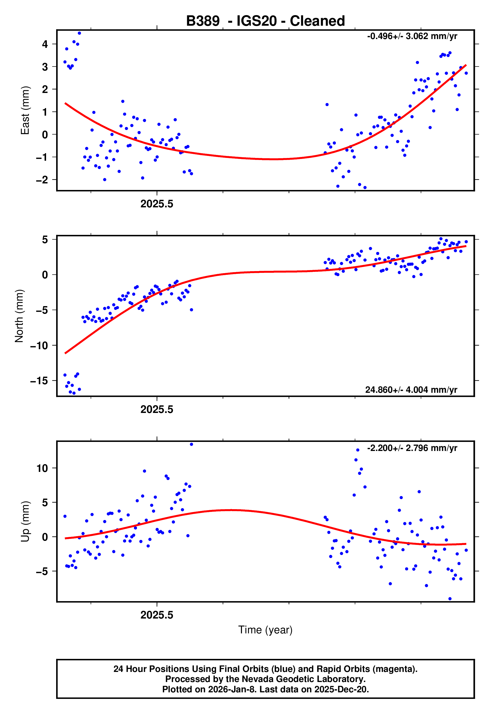 GPS time series plot