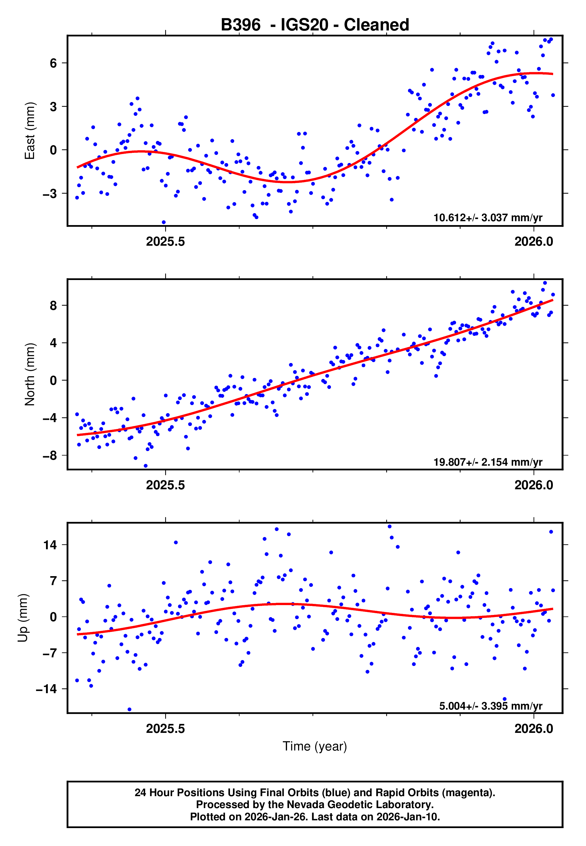 GPS time series plot