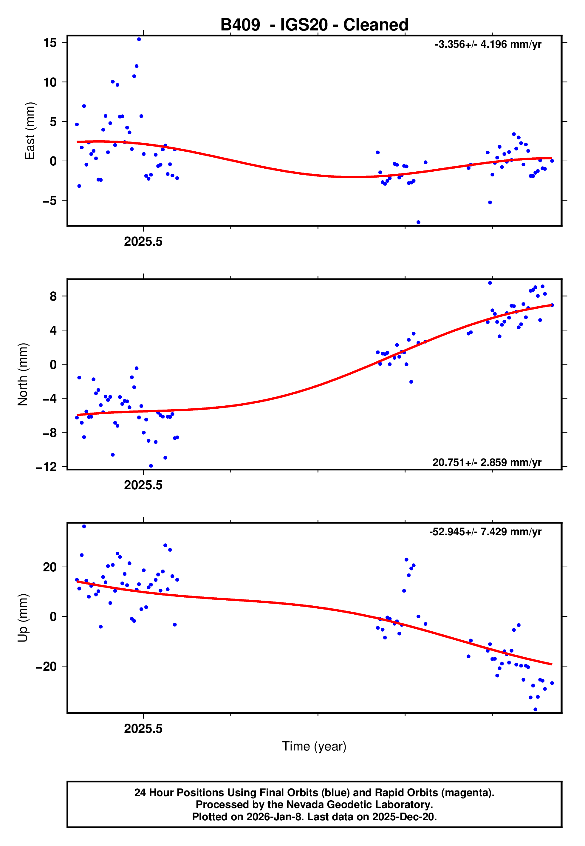 GPS time series plot