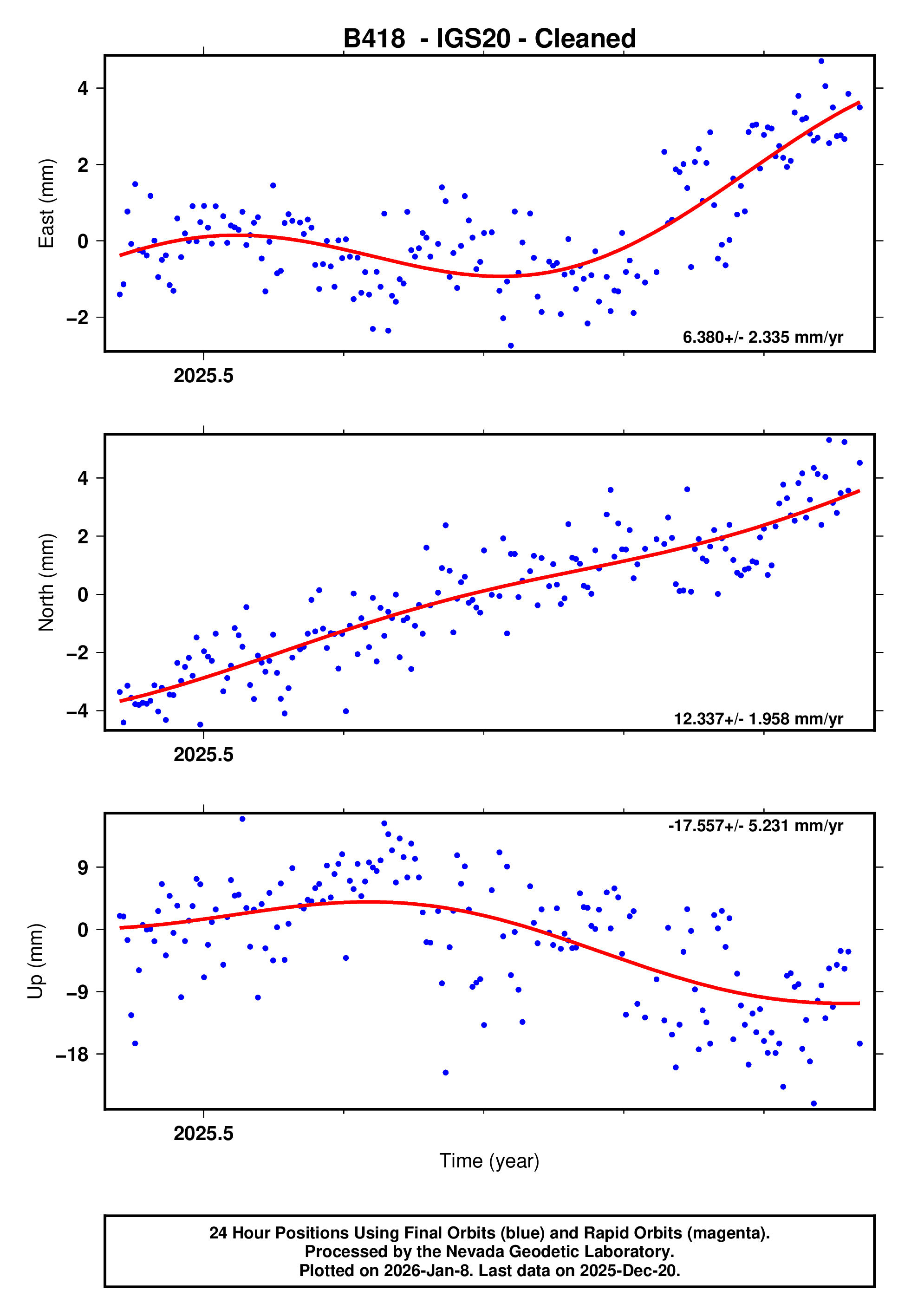 GPS time series plot