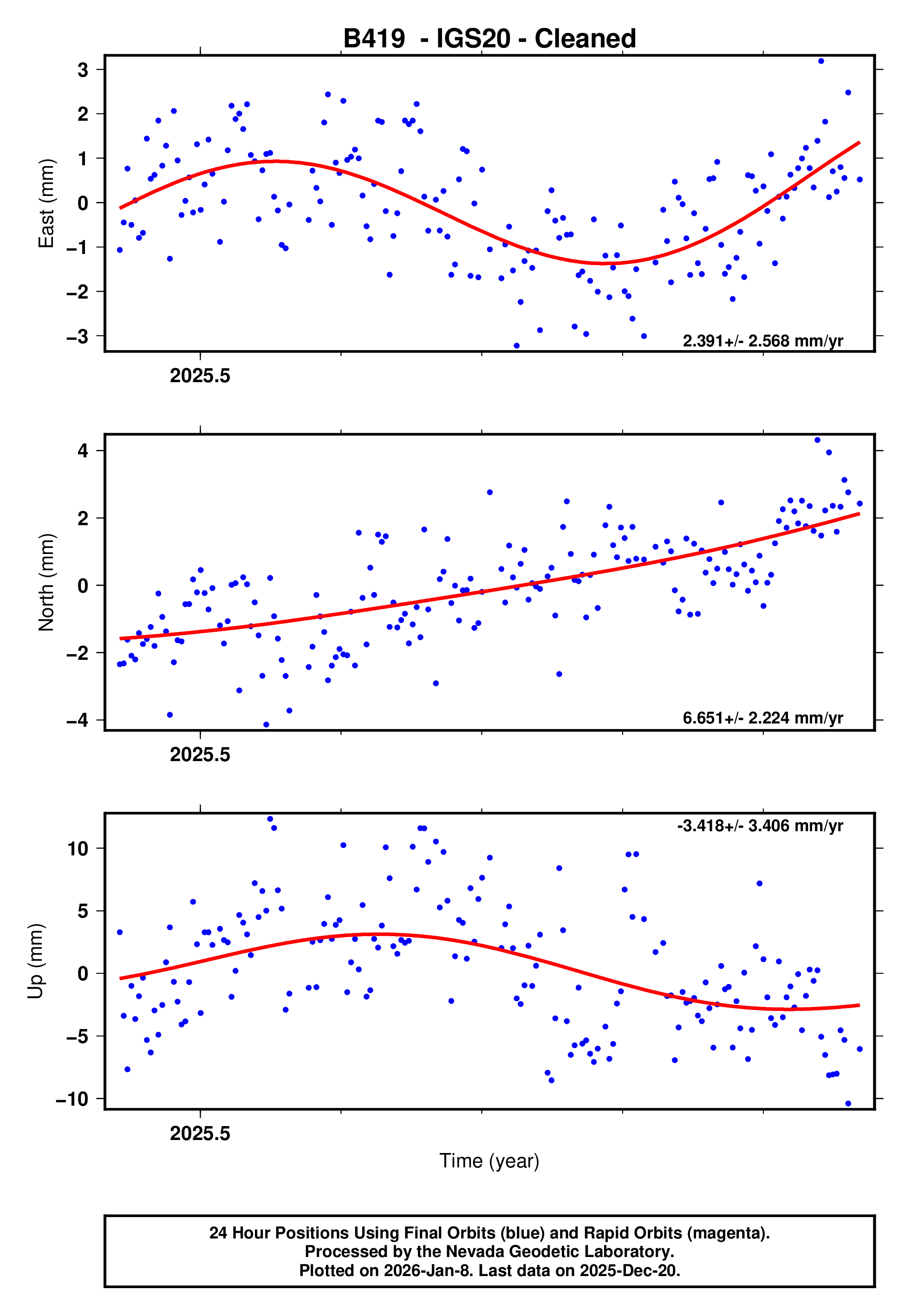 GPS time series plot