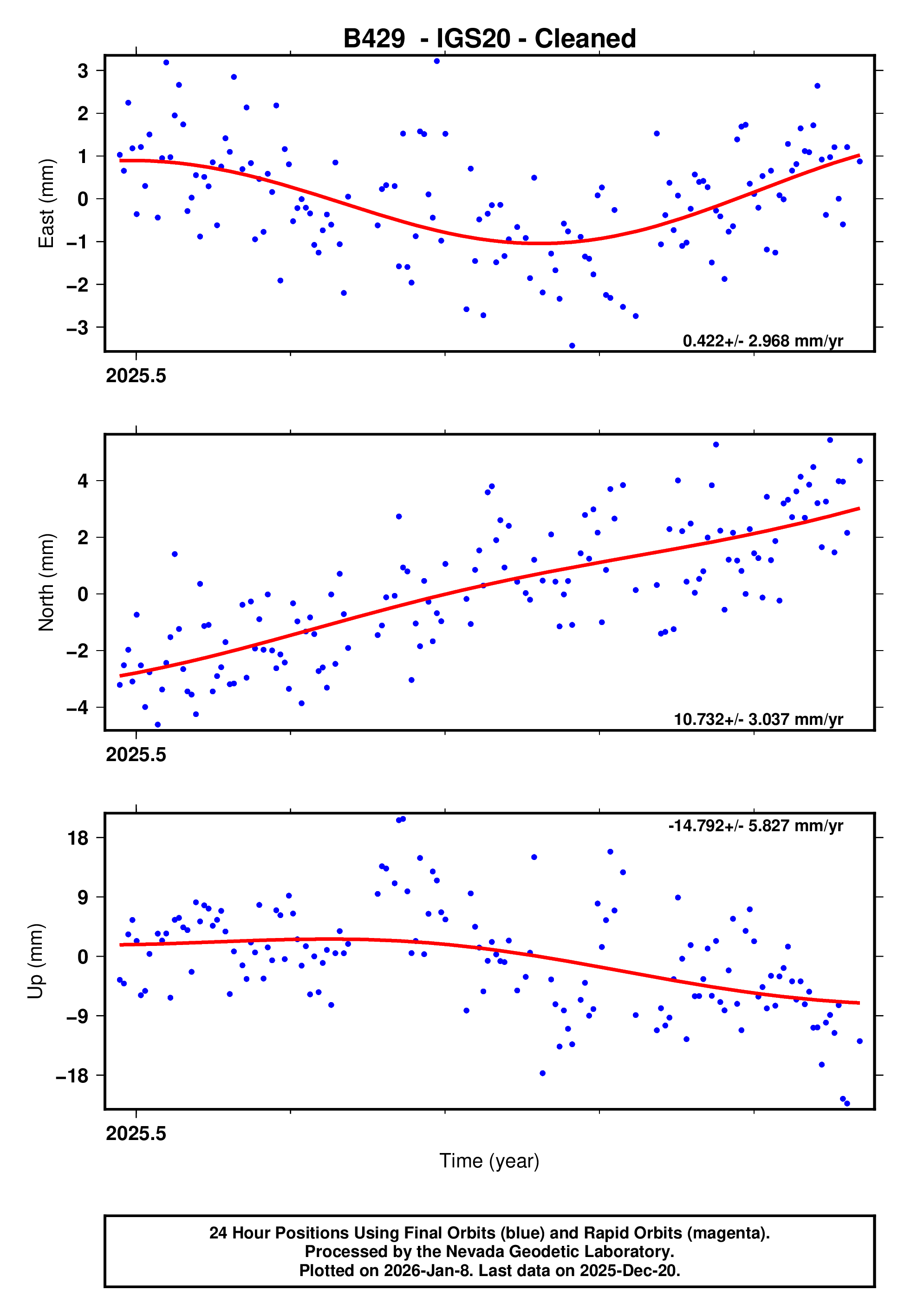 GPS time series plot