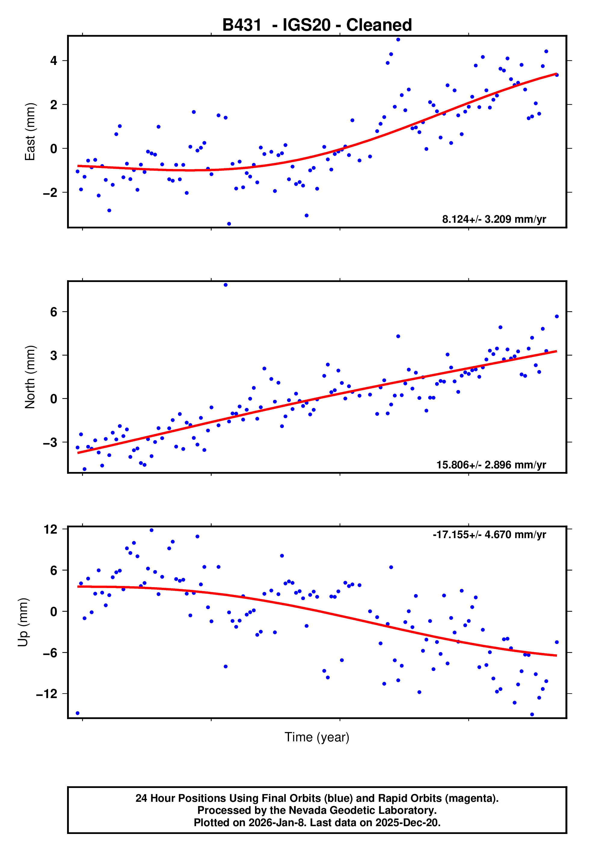 GPS time series plot