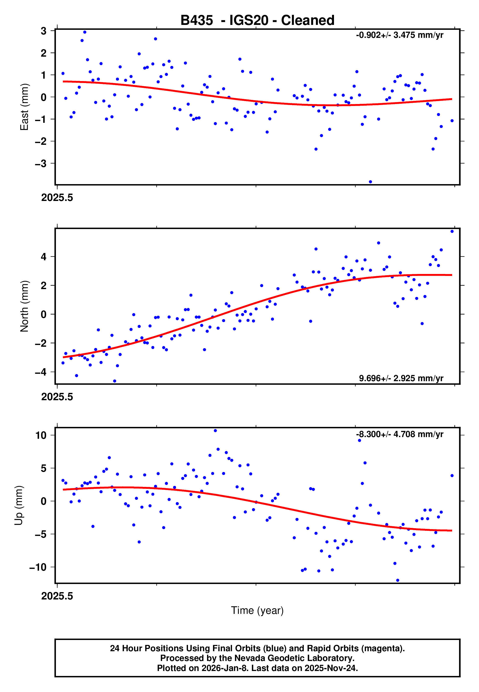 GPS time series plot