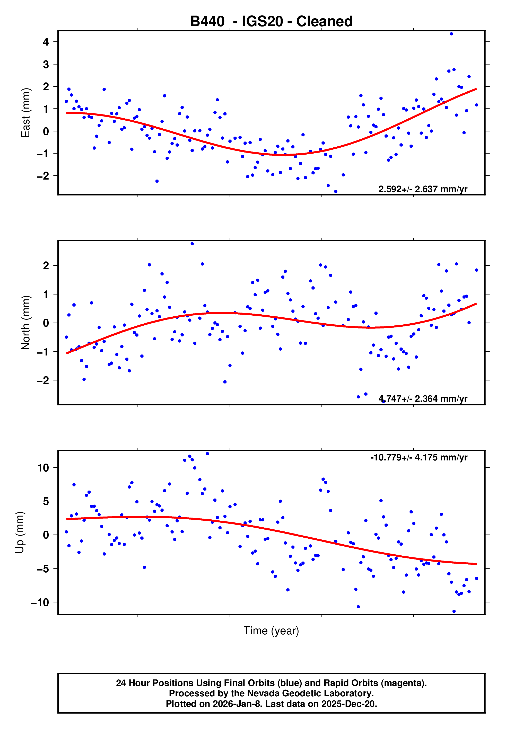 GPS time series plot
