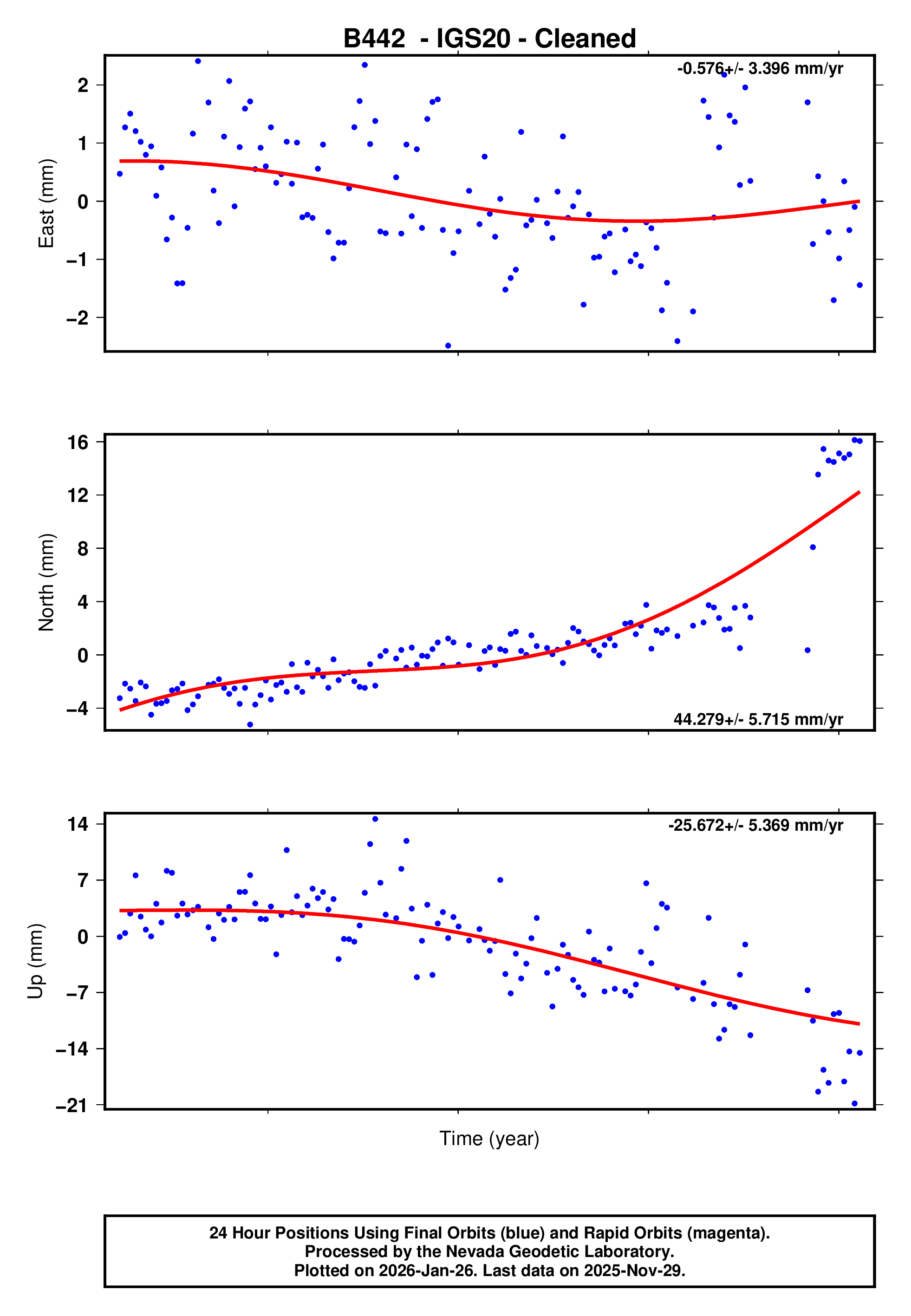 GPS time series plot