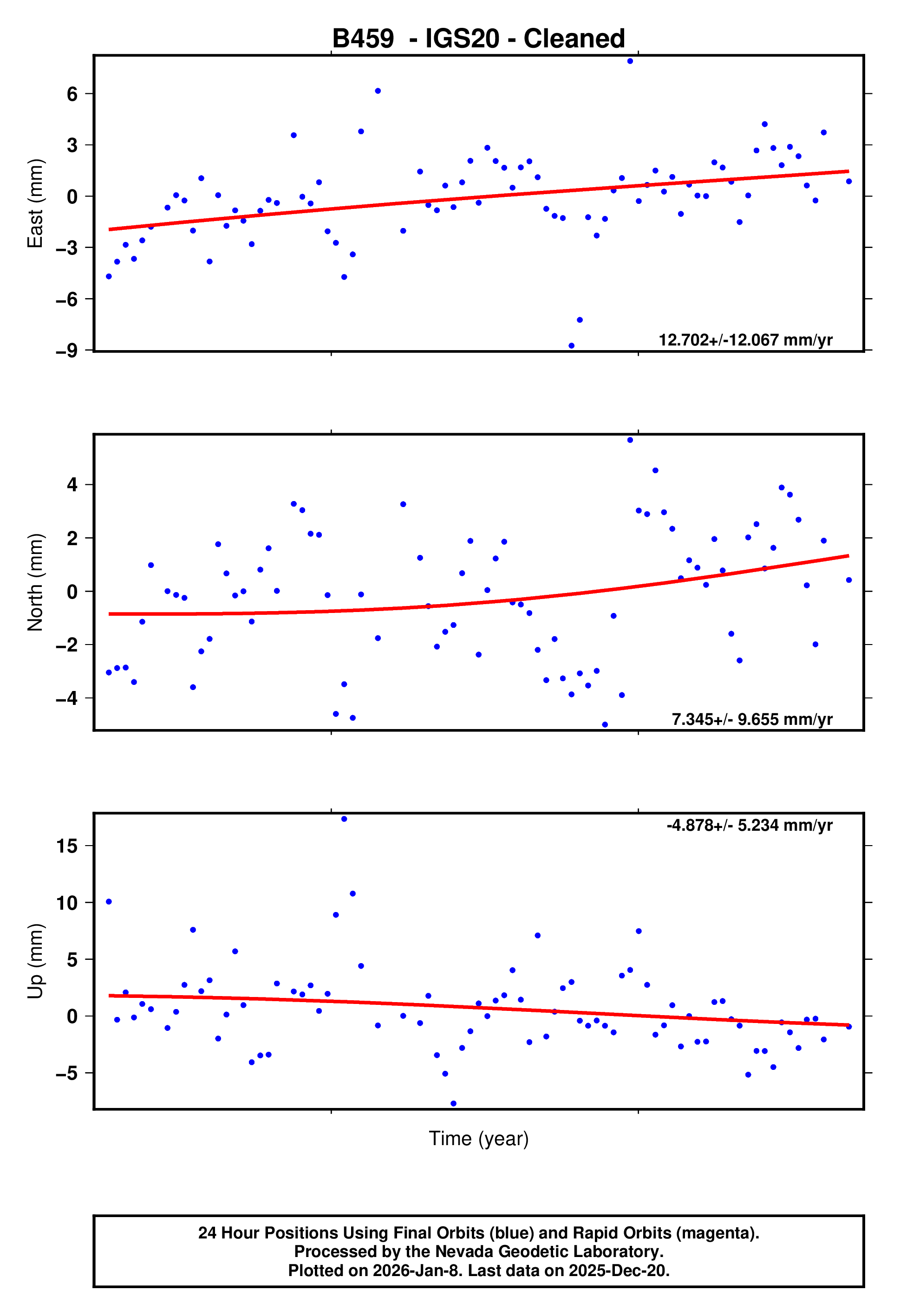 GPS time series plot