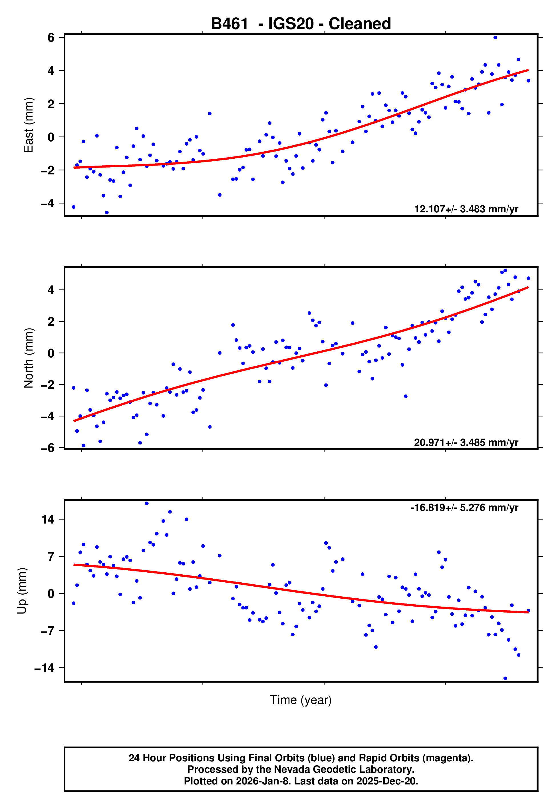 GPS time series plot