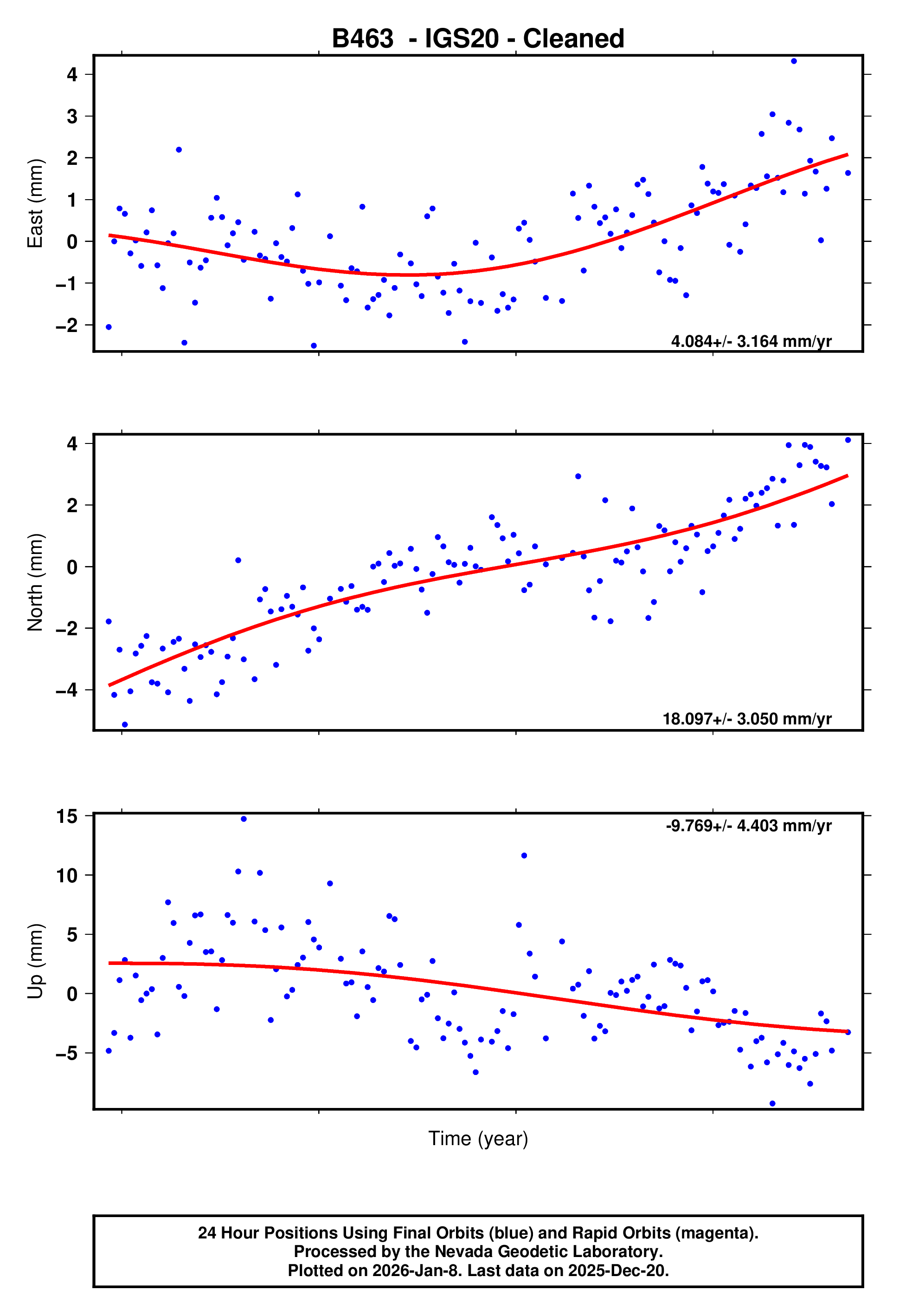 GPS time series plot