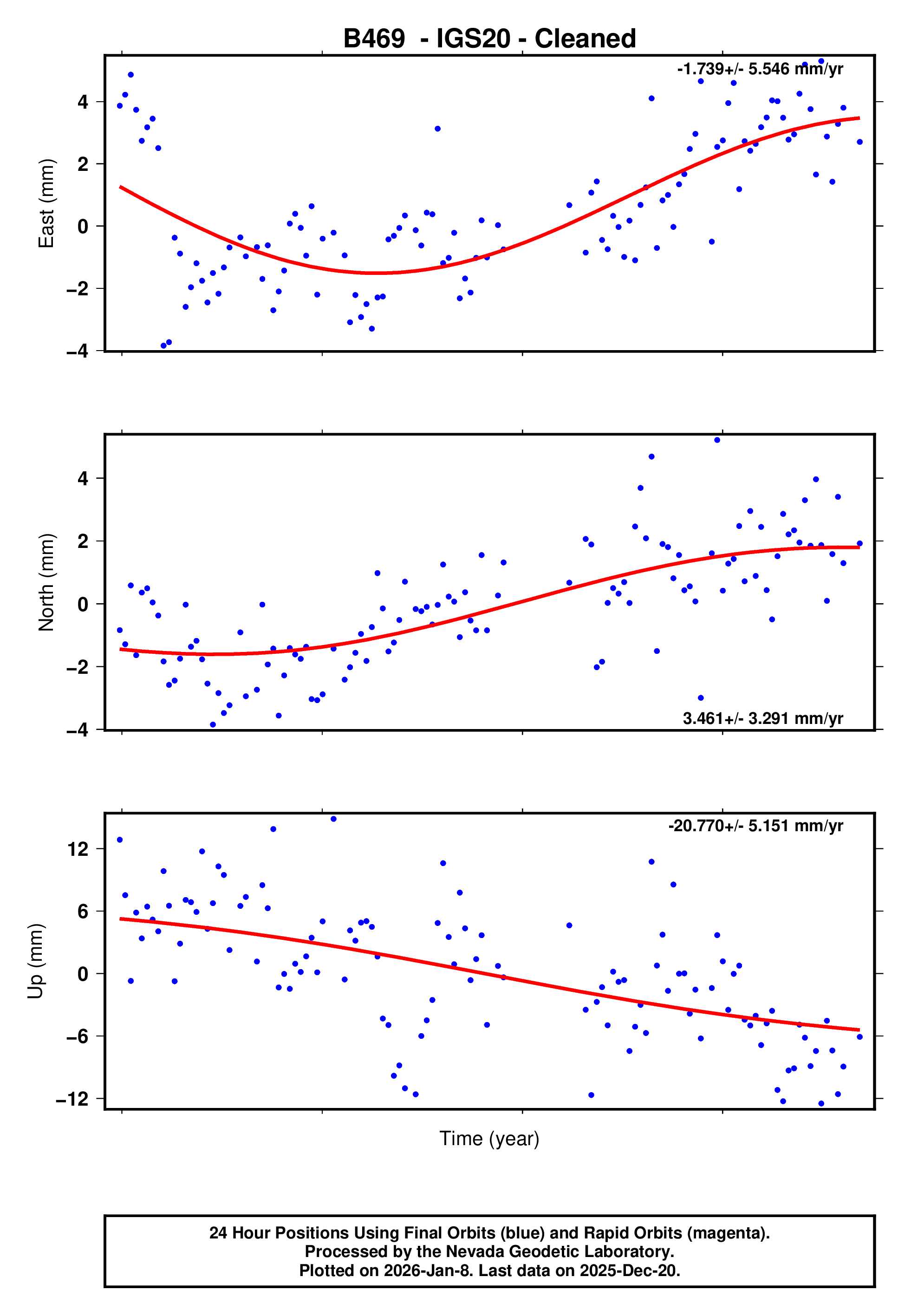 GPS time series plot