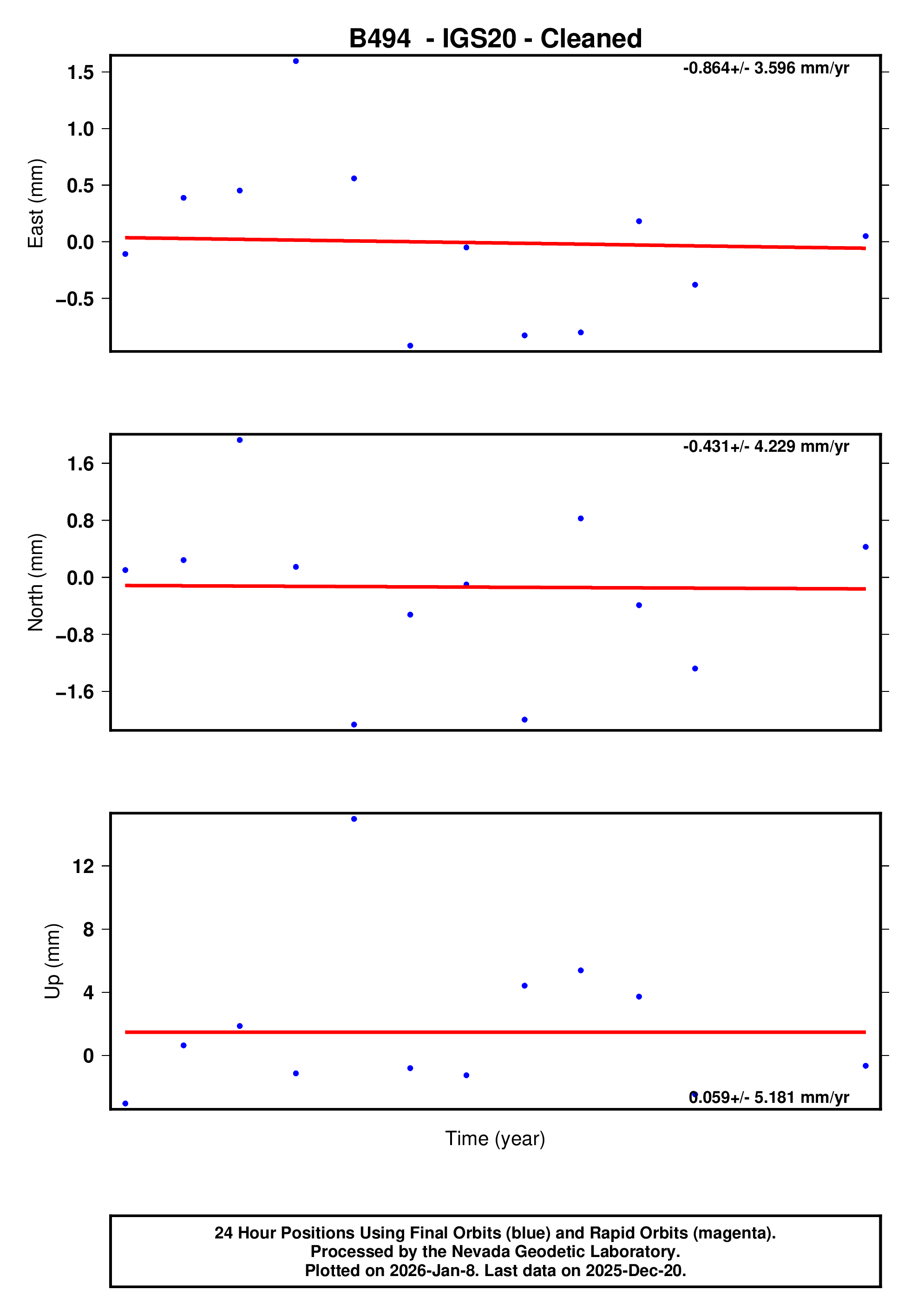 GPS time series plot