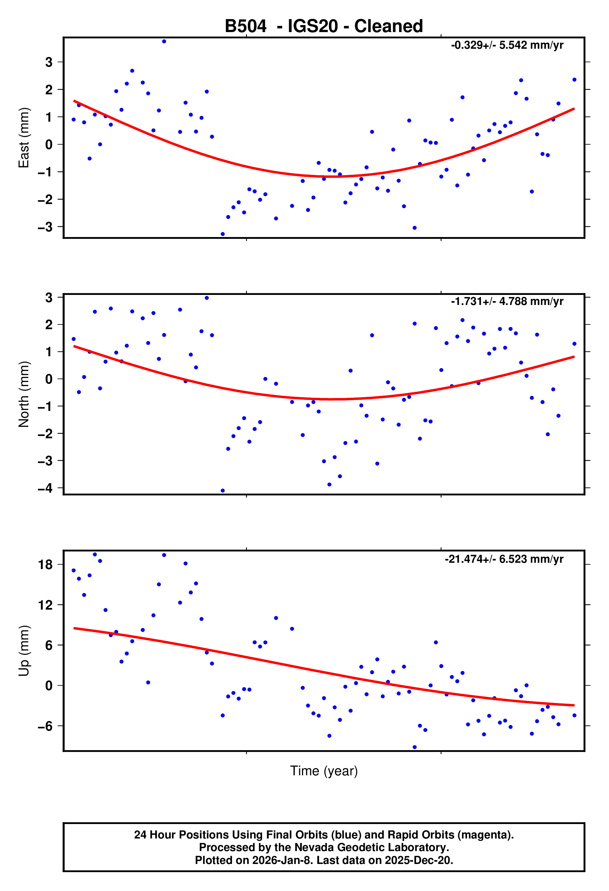 GPS time series plot