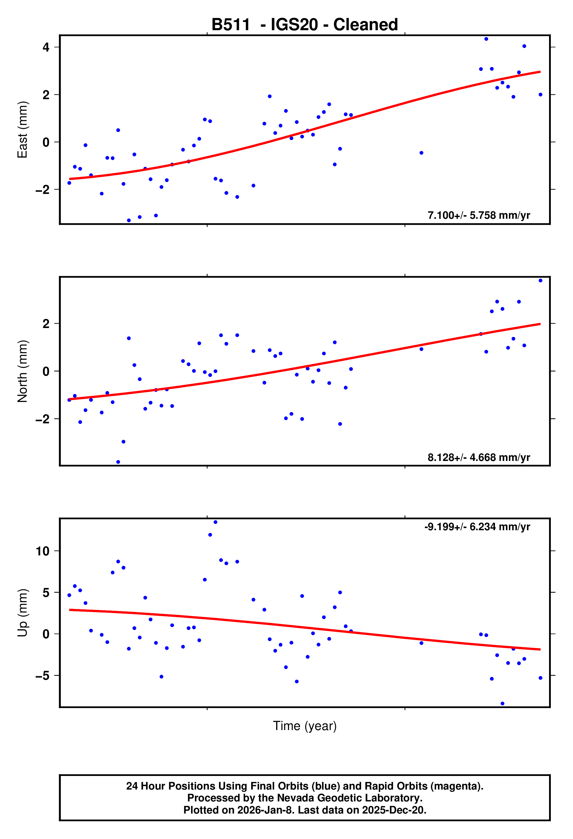 GPS time series plot