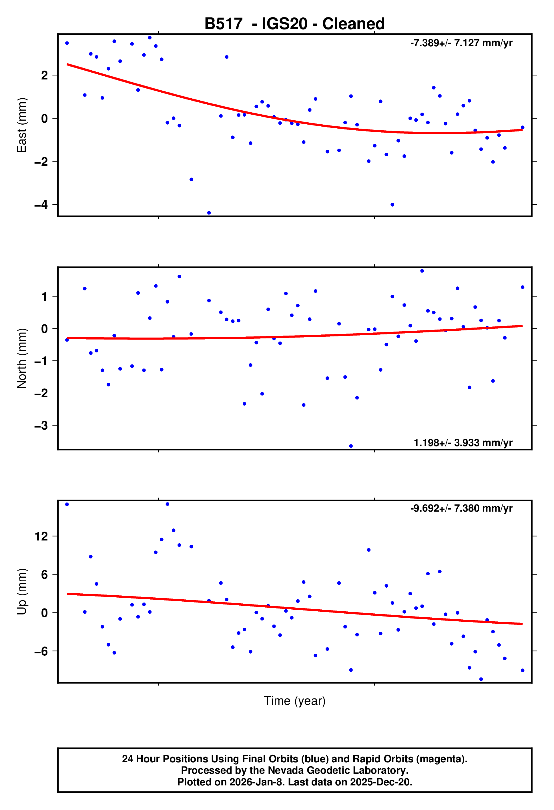 GPS time series plot