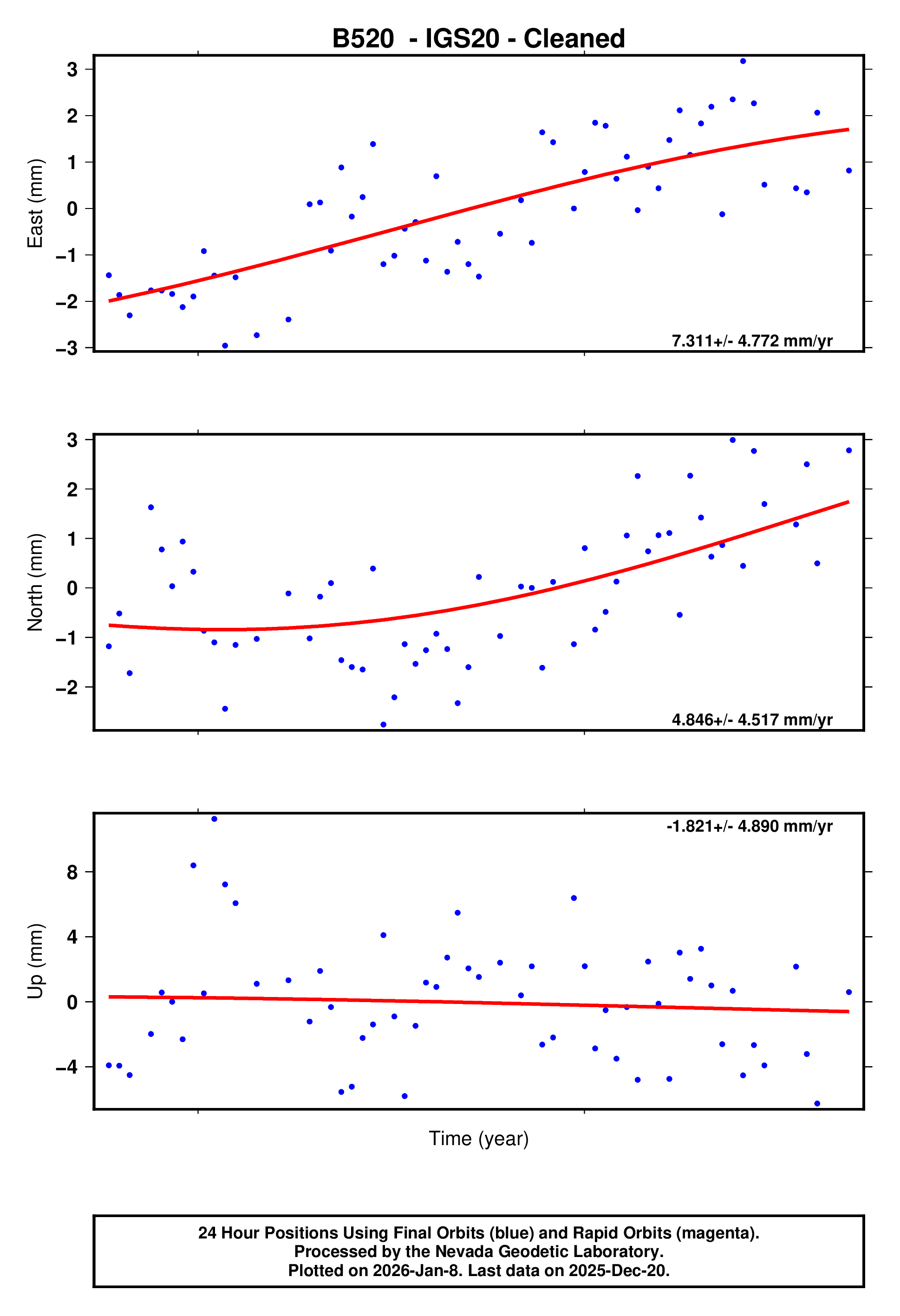 GPS time series plot