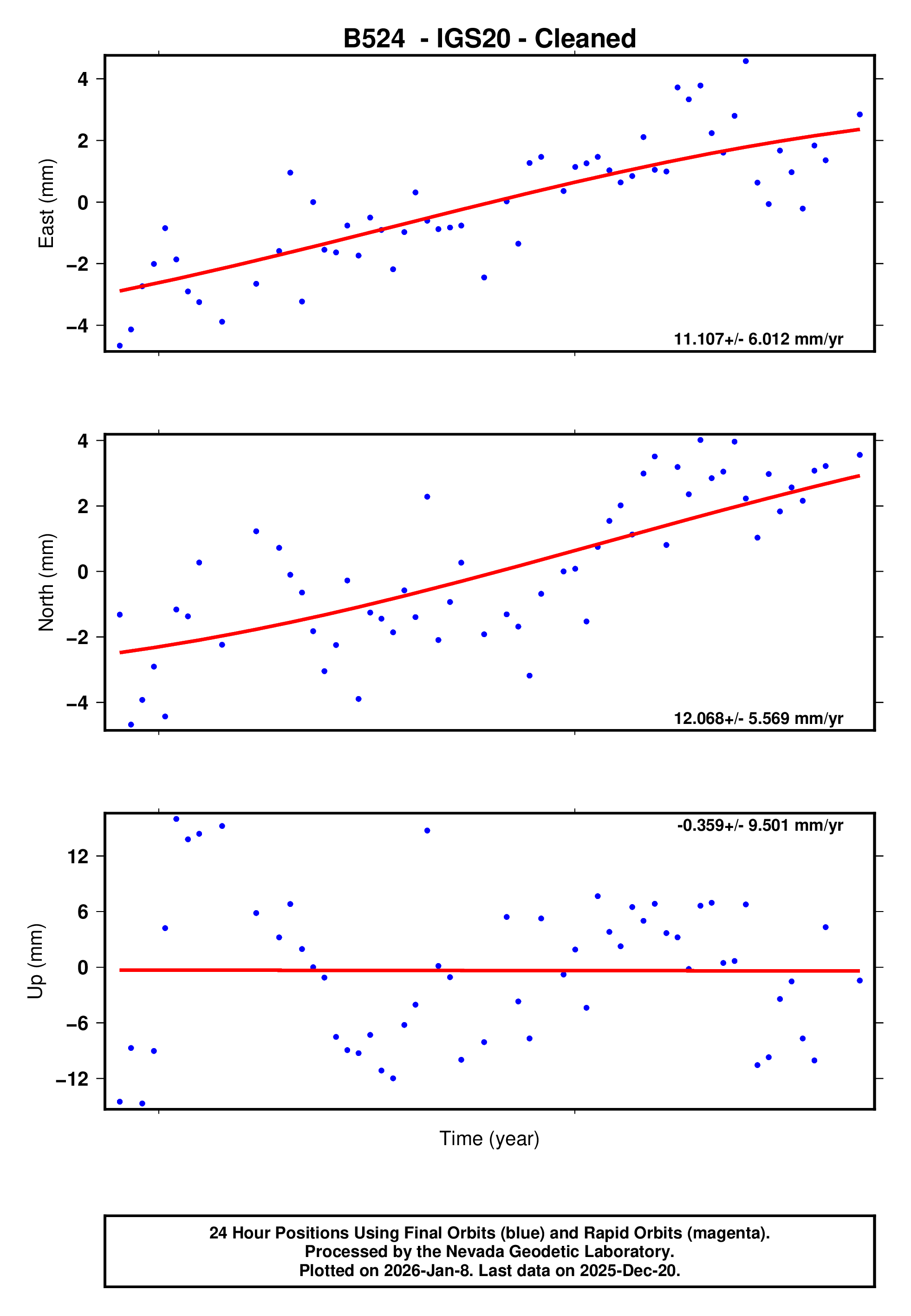 GPS time series plot