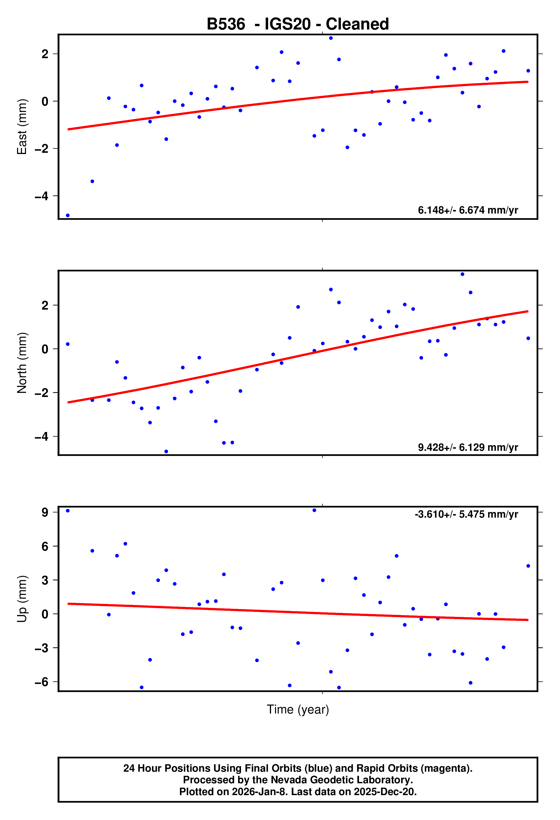 GPS time series plot