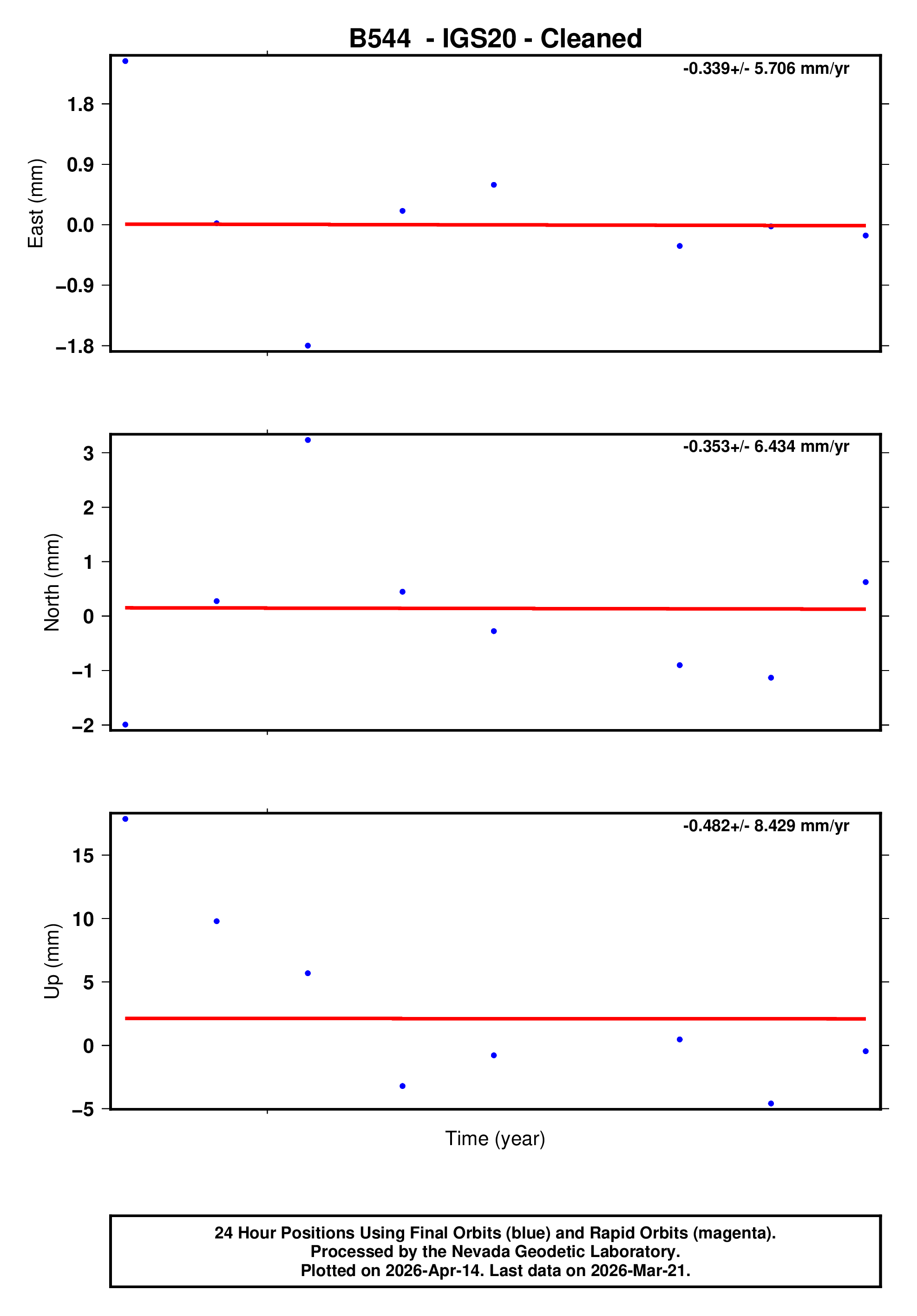 GPS time series plot