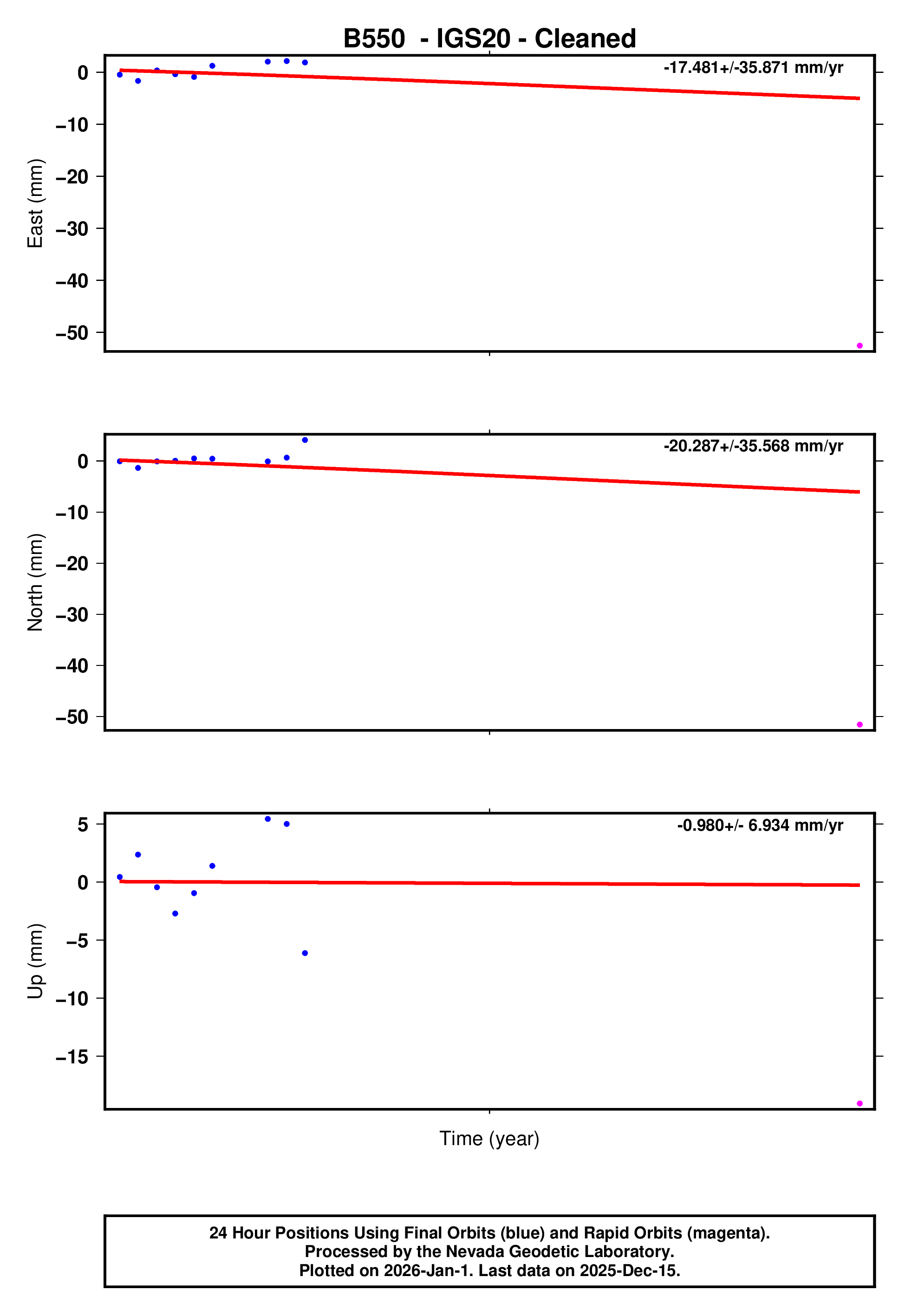 GPS time series plot