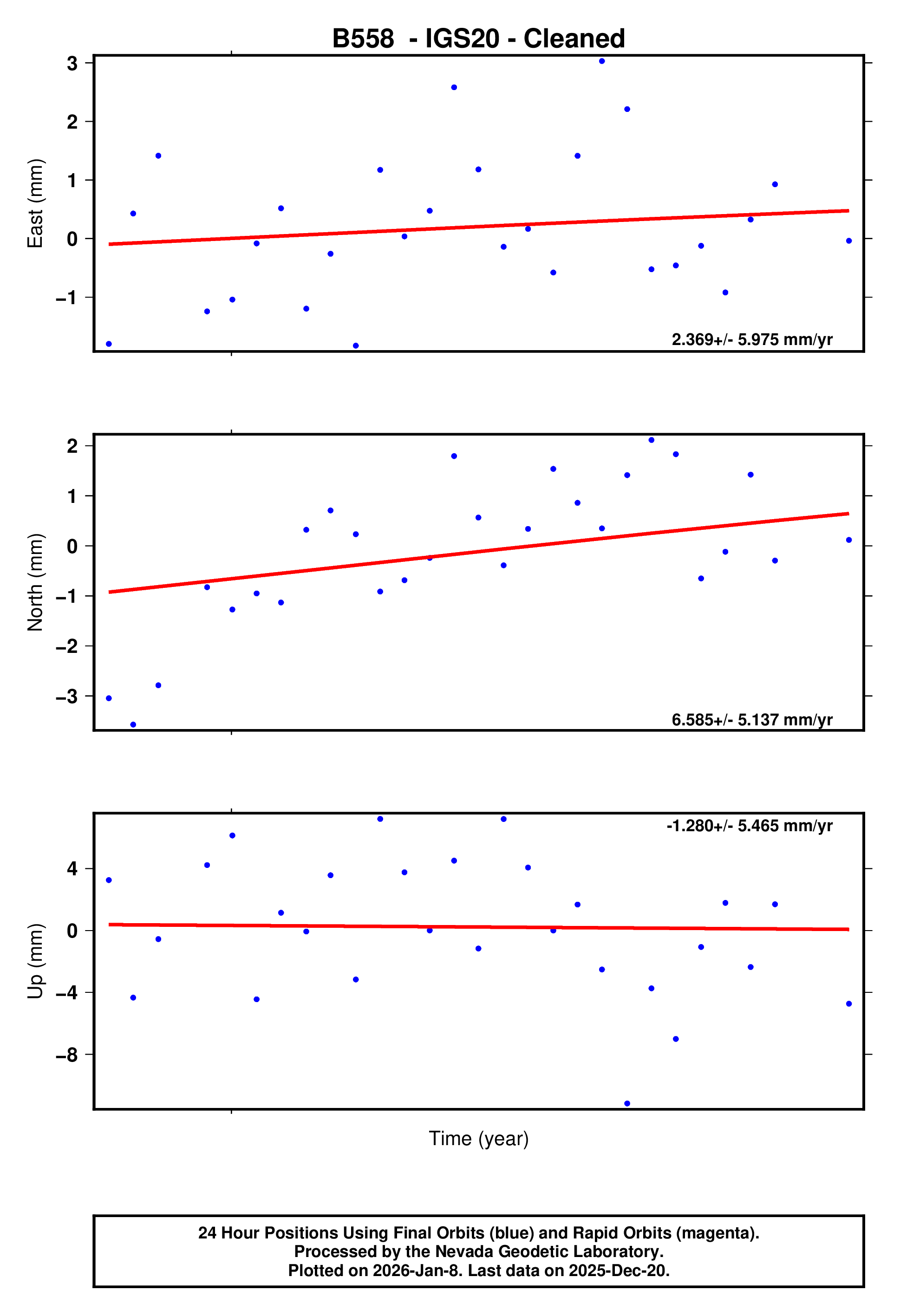 GPS time series plot