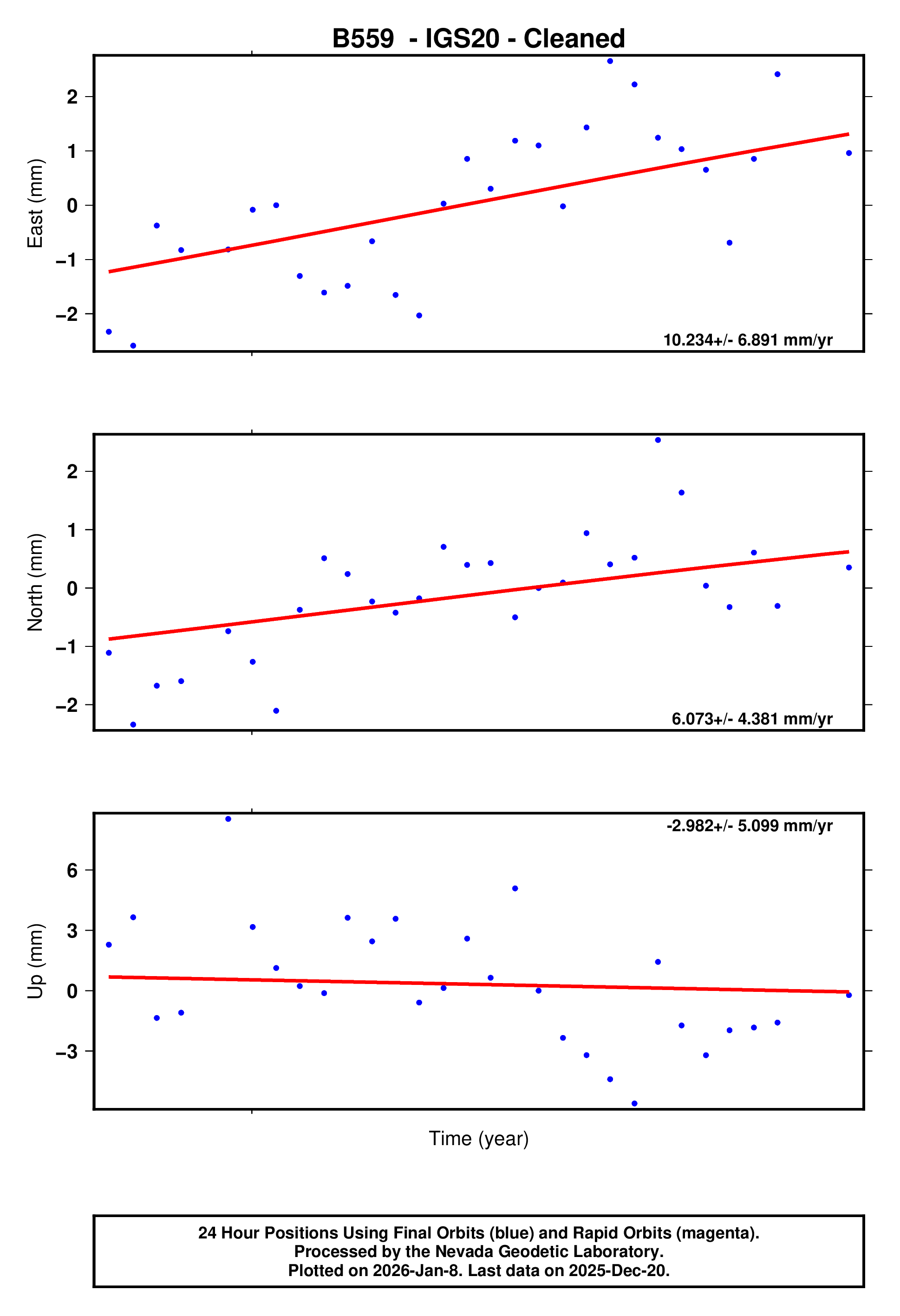 GPS time series plot