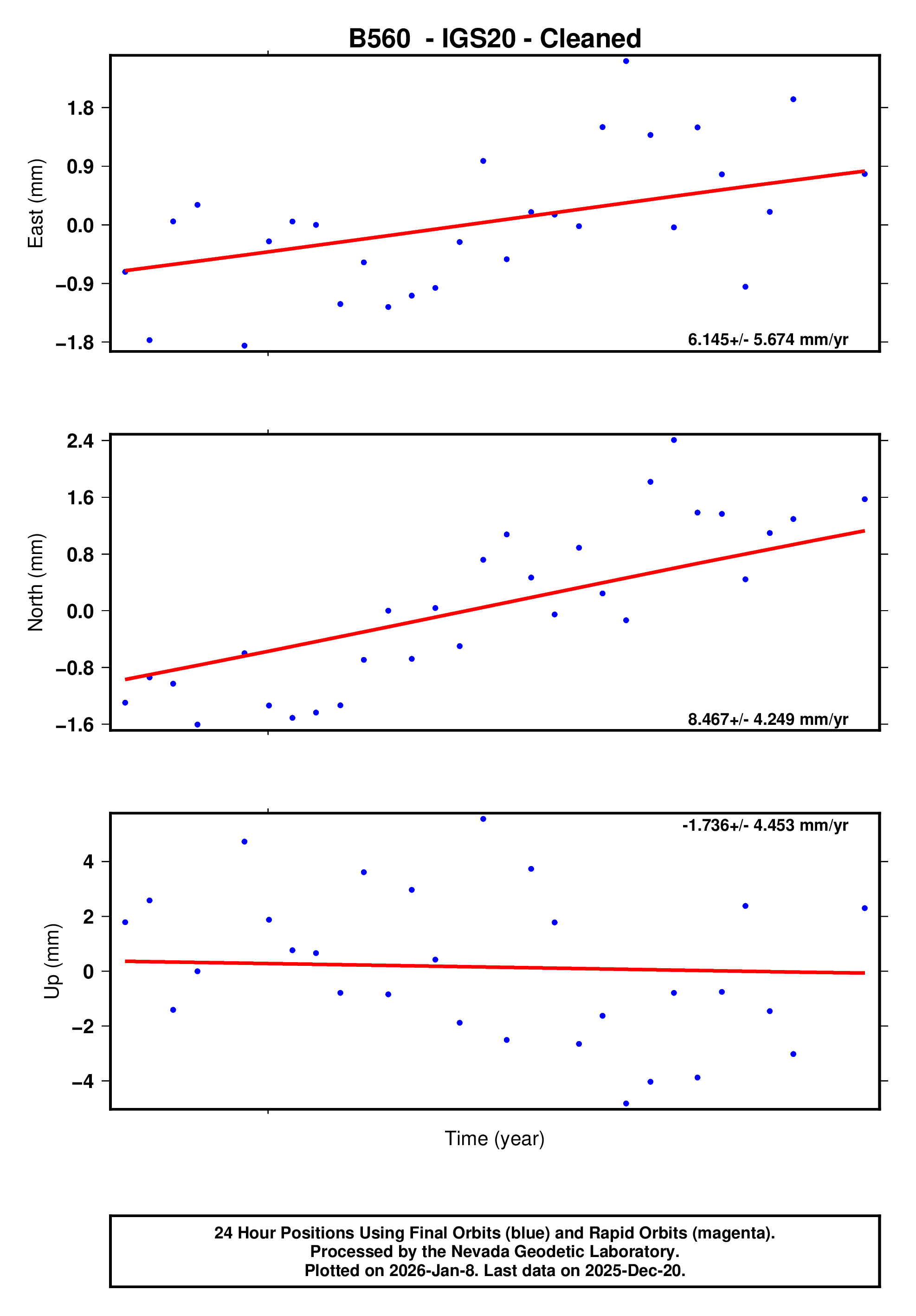 GPS time series plot