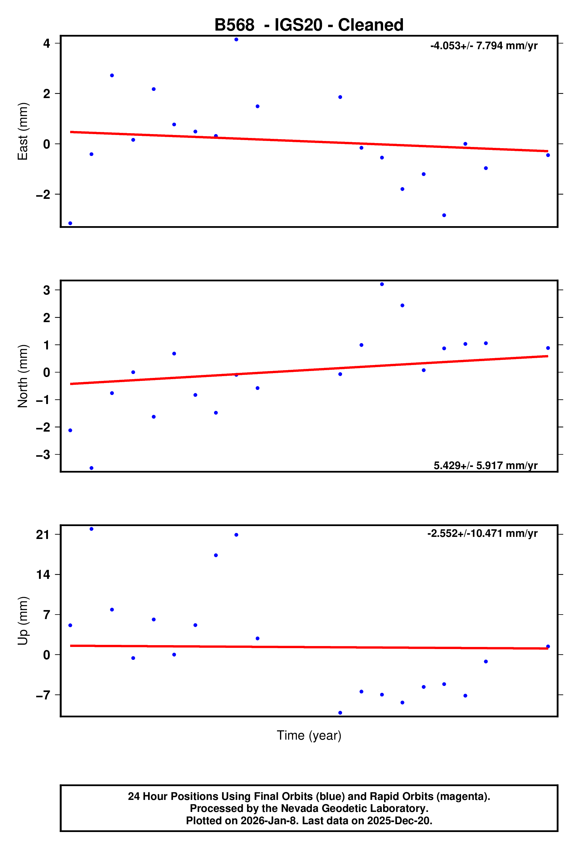 GPS time series plot