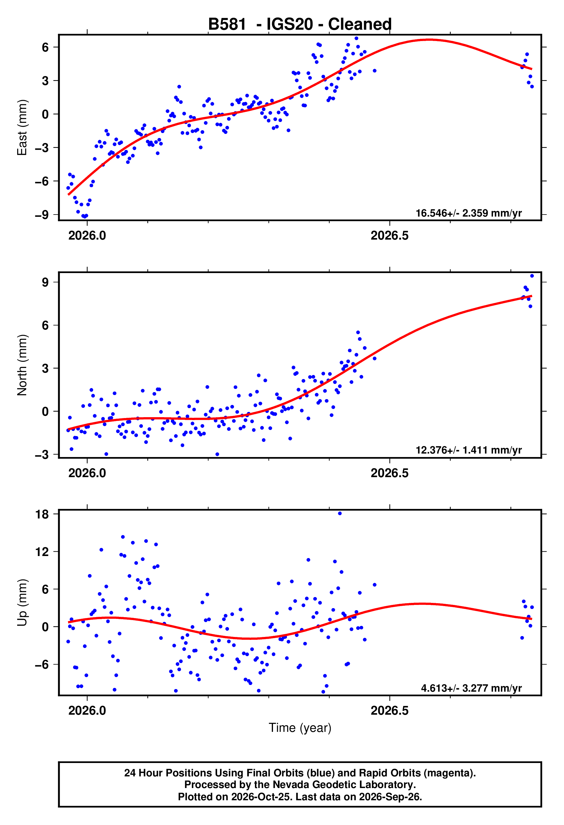 GPS time series plot