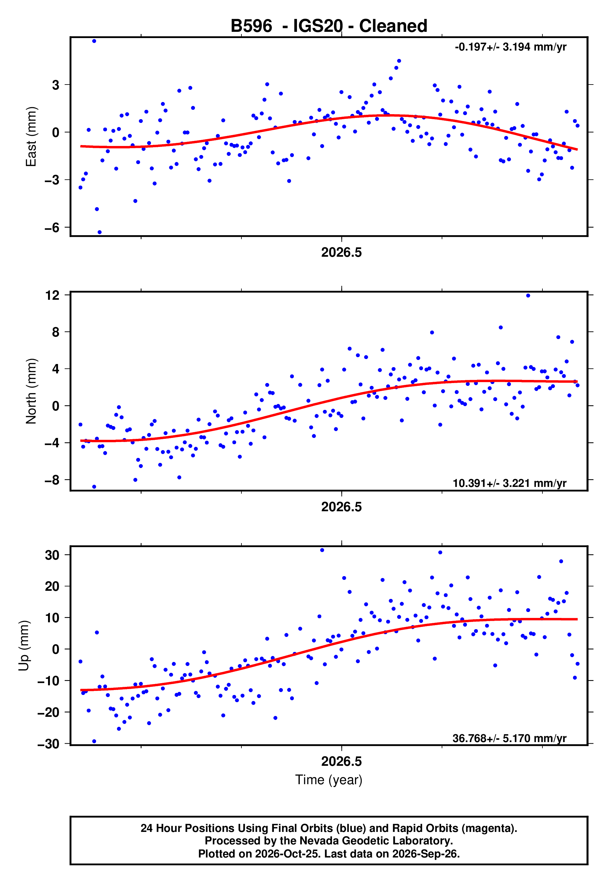 GPS time series plot