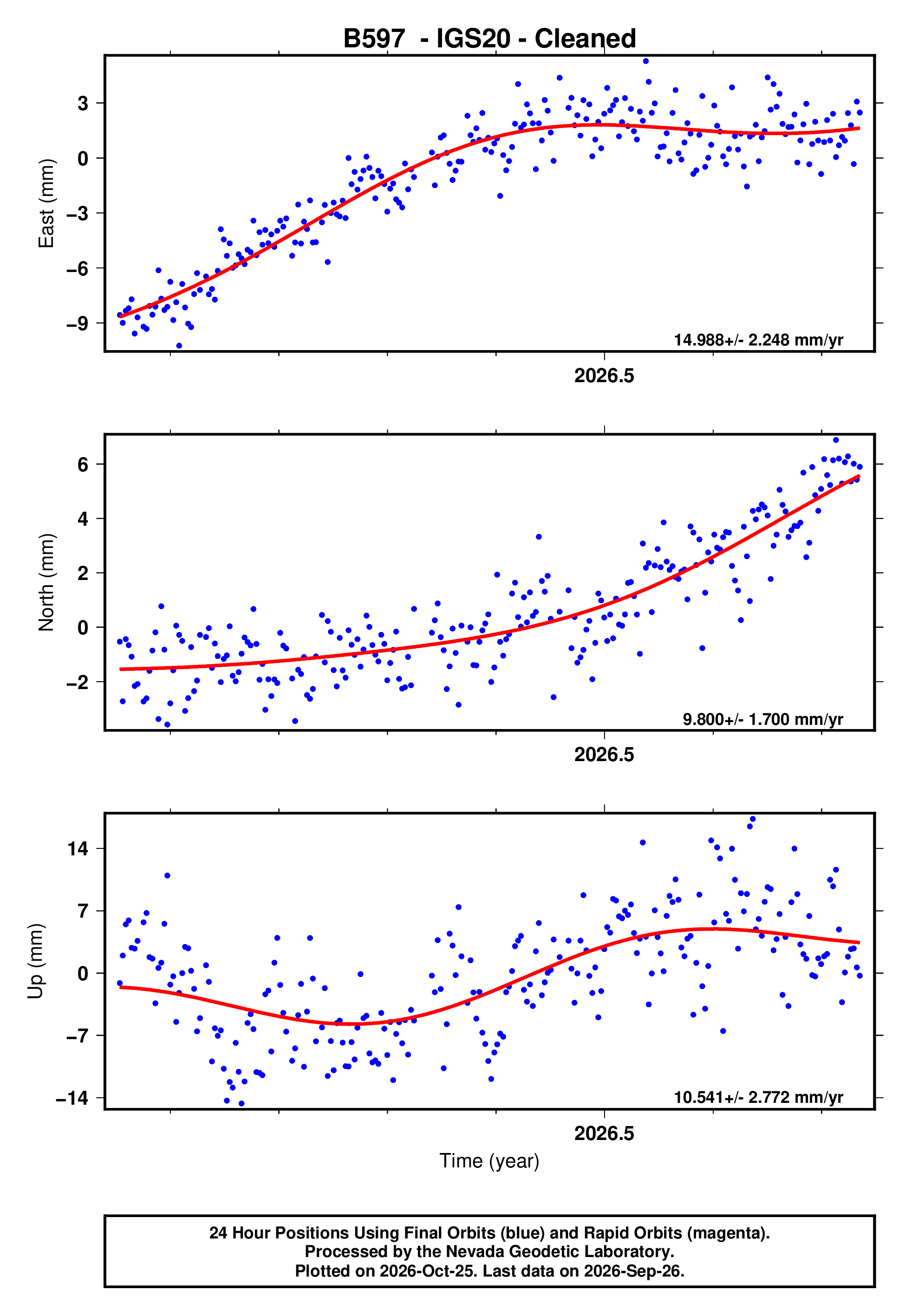 GPS time series plot