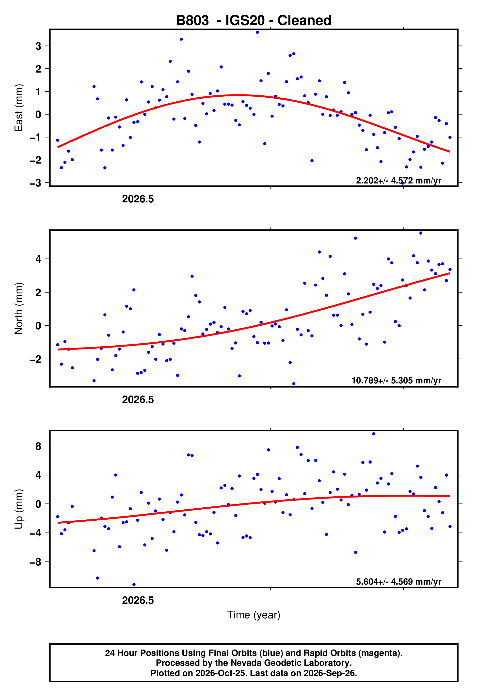 GPS time series plot