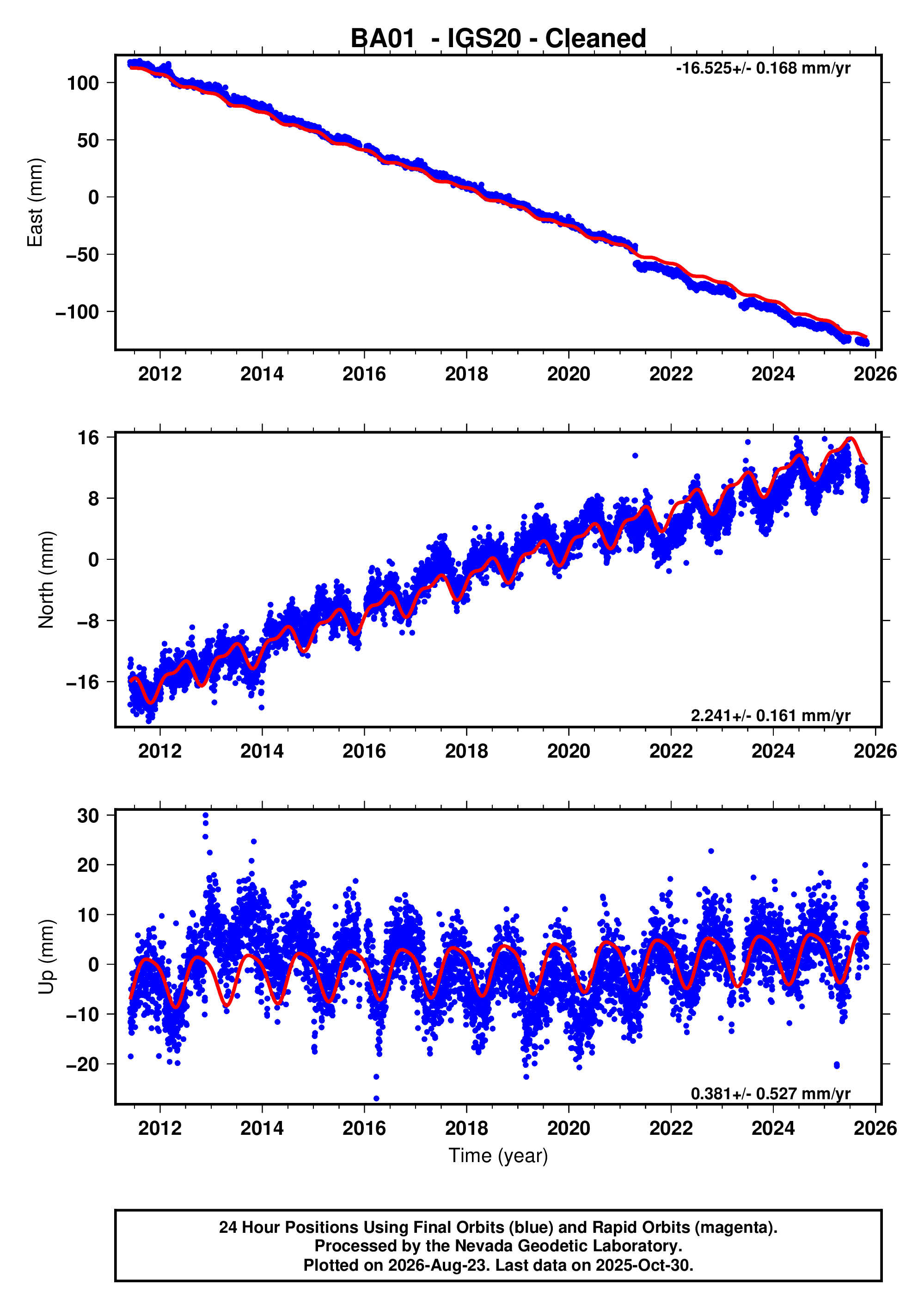 GPS time series plot