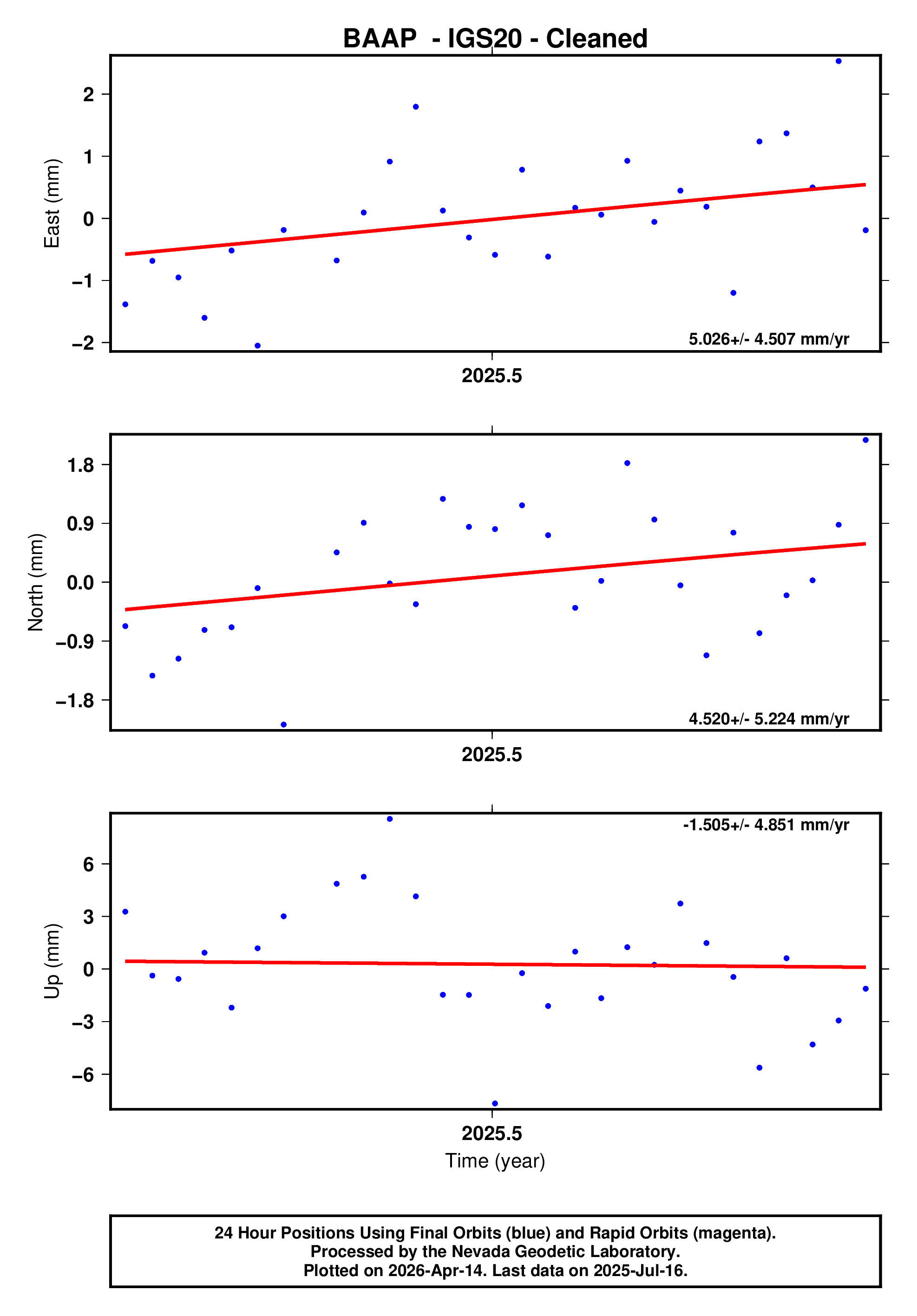 GPS time series plot
