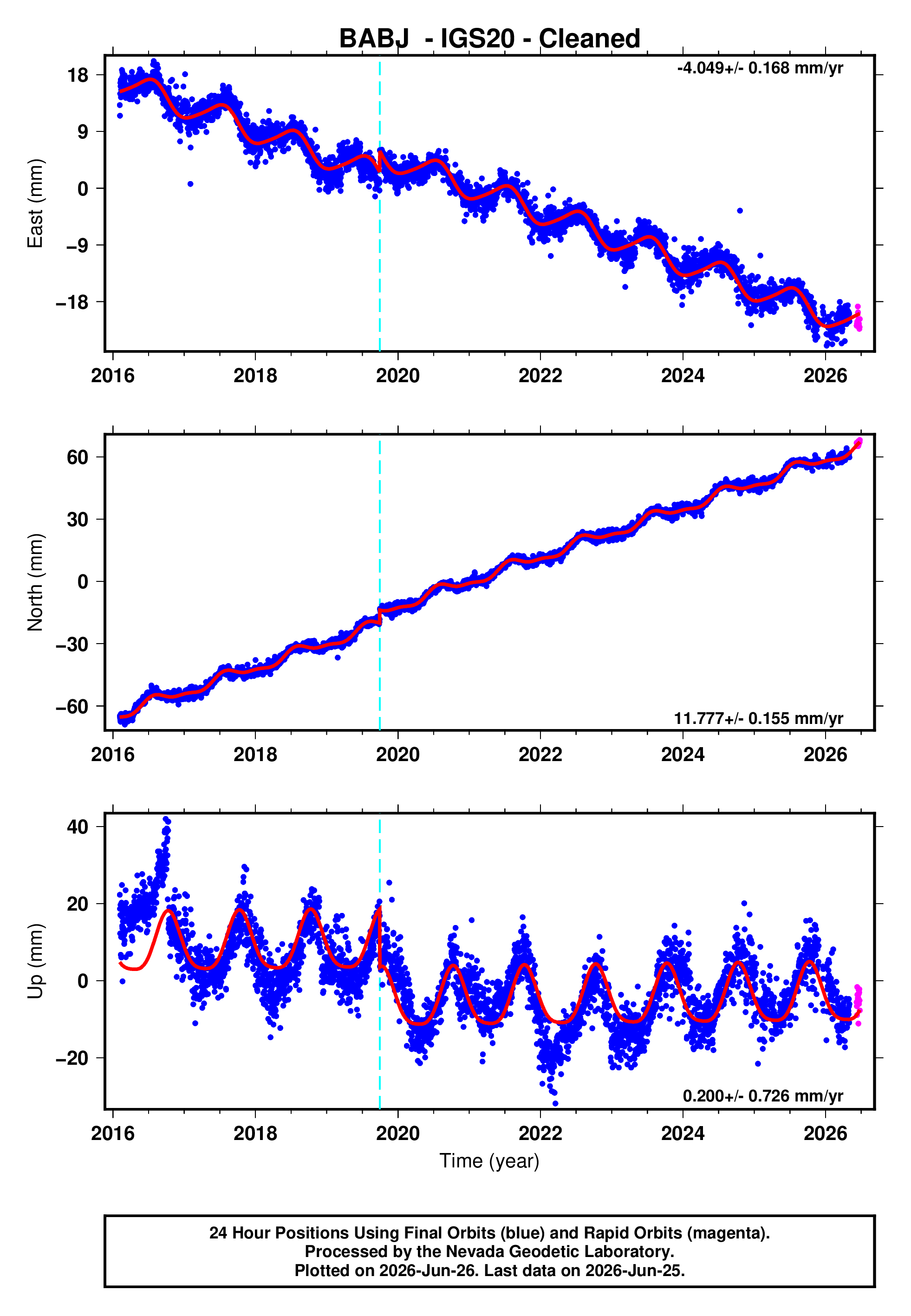 GPS time series plot
