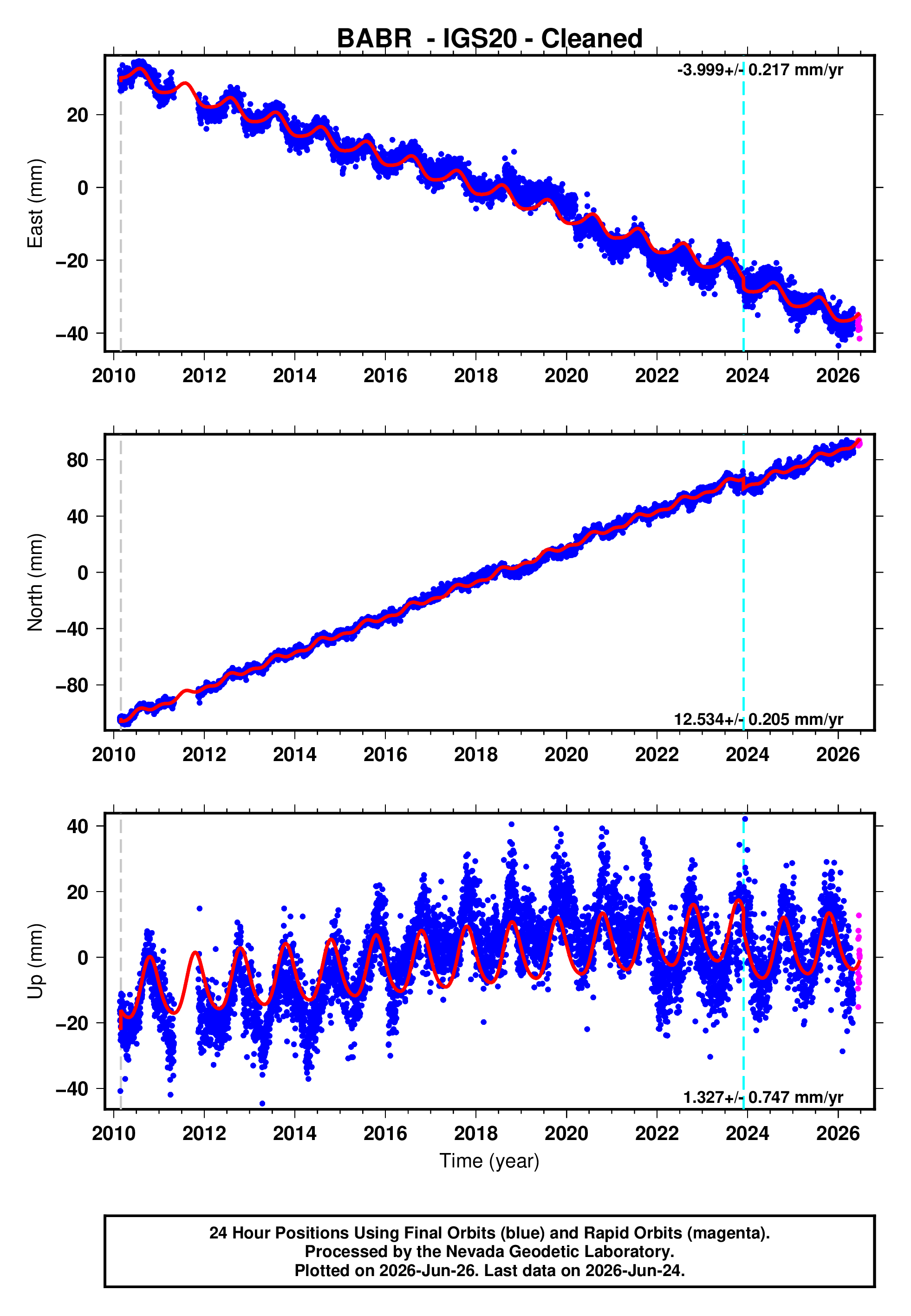 GPS time series plot