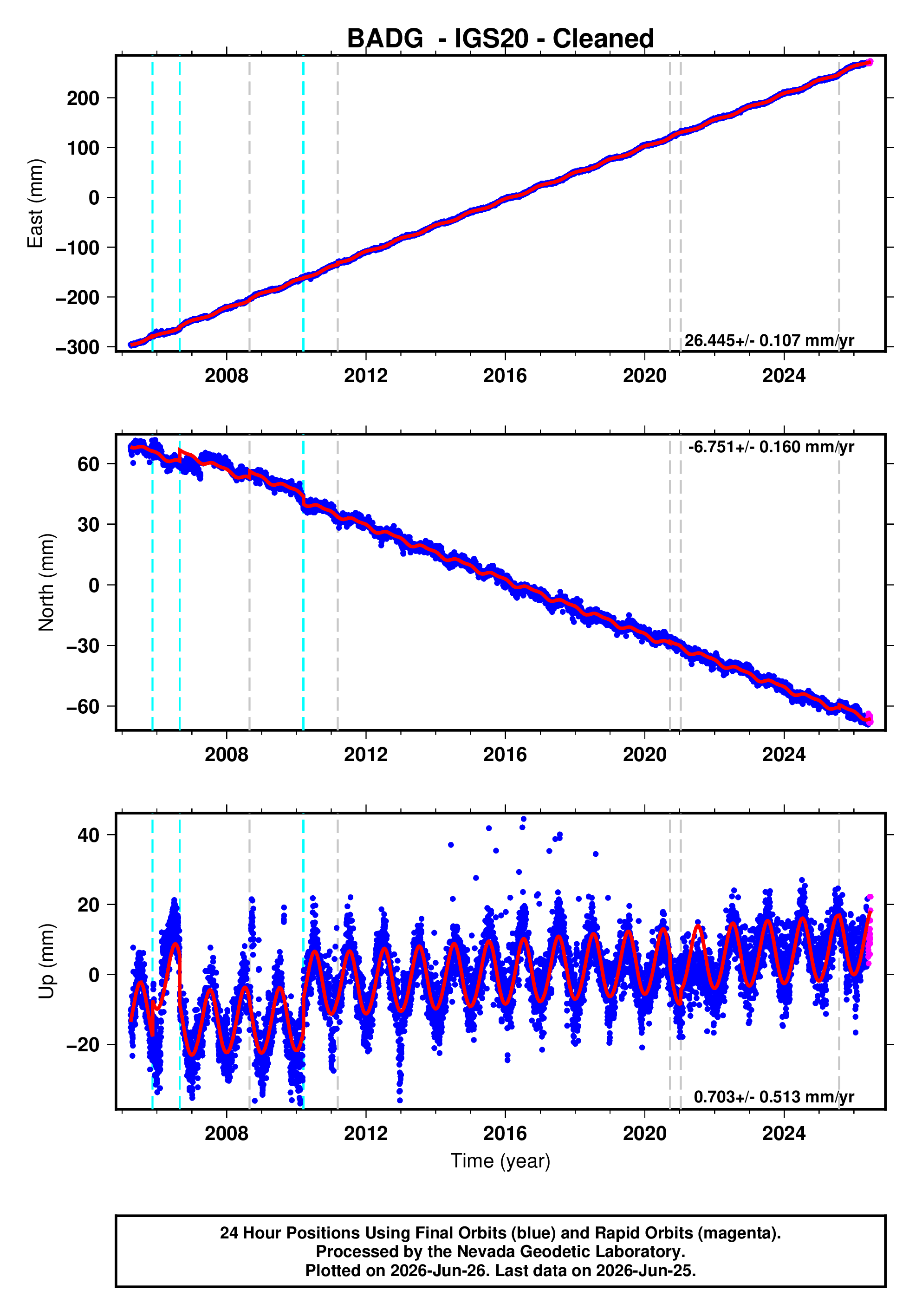 GPS time series plot