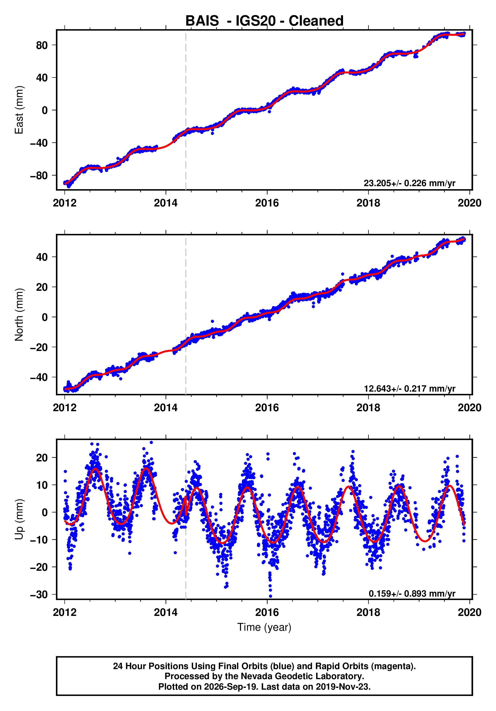 GPS time series plot