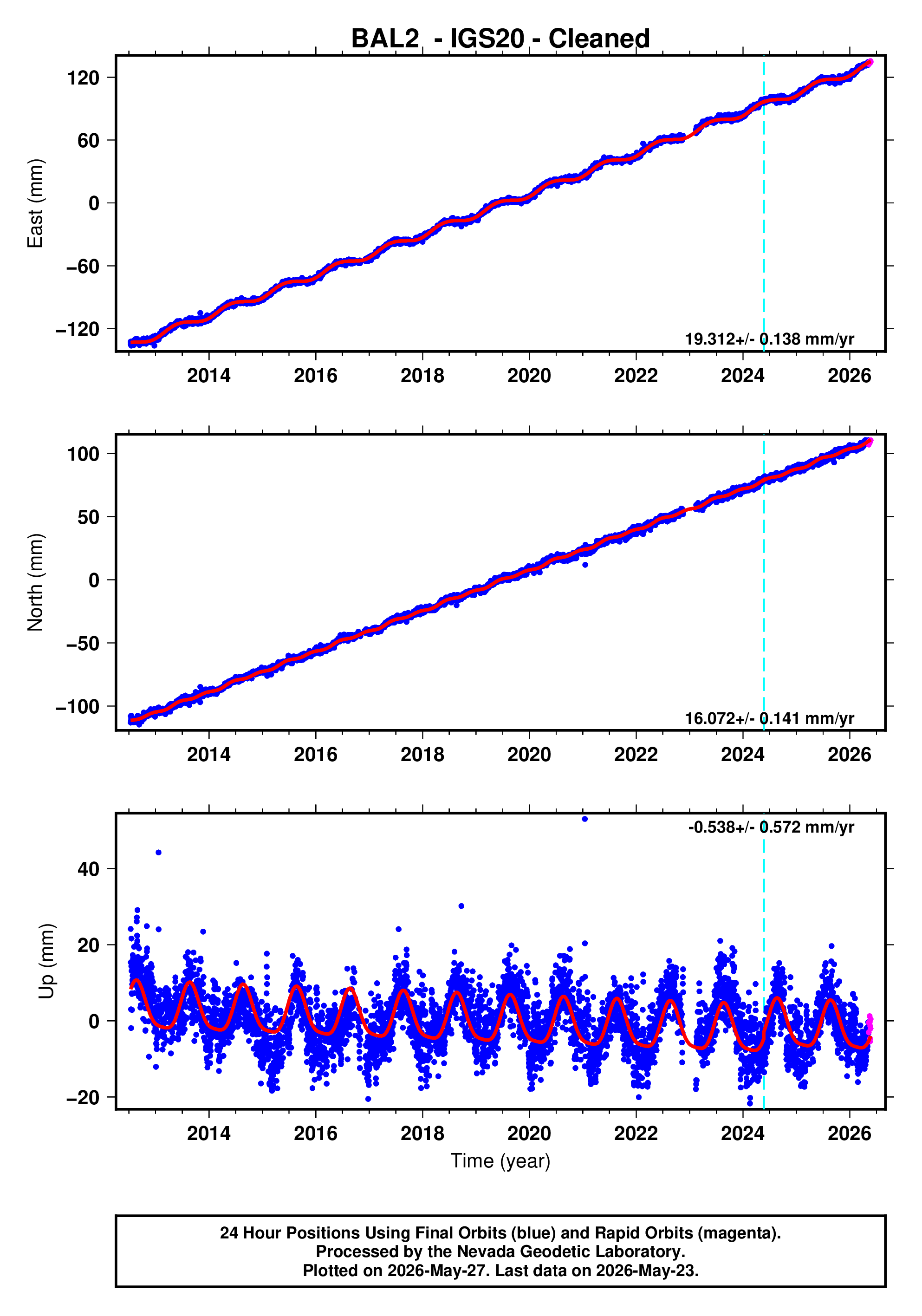 GPS time series plot