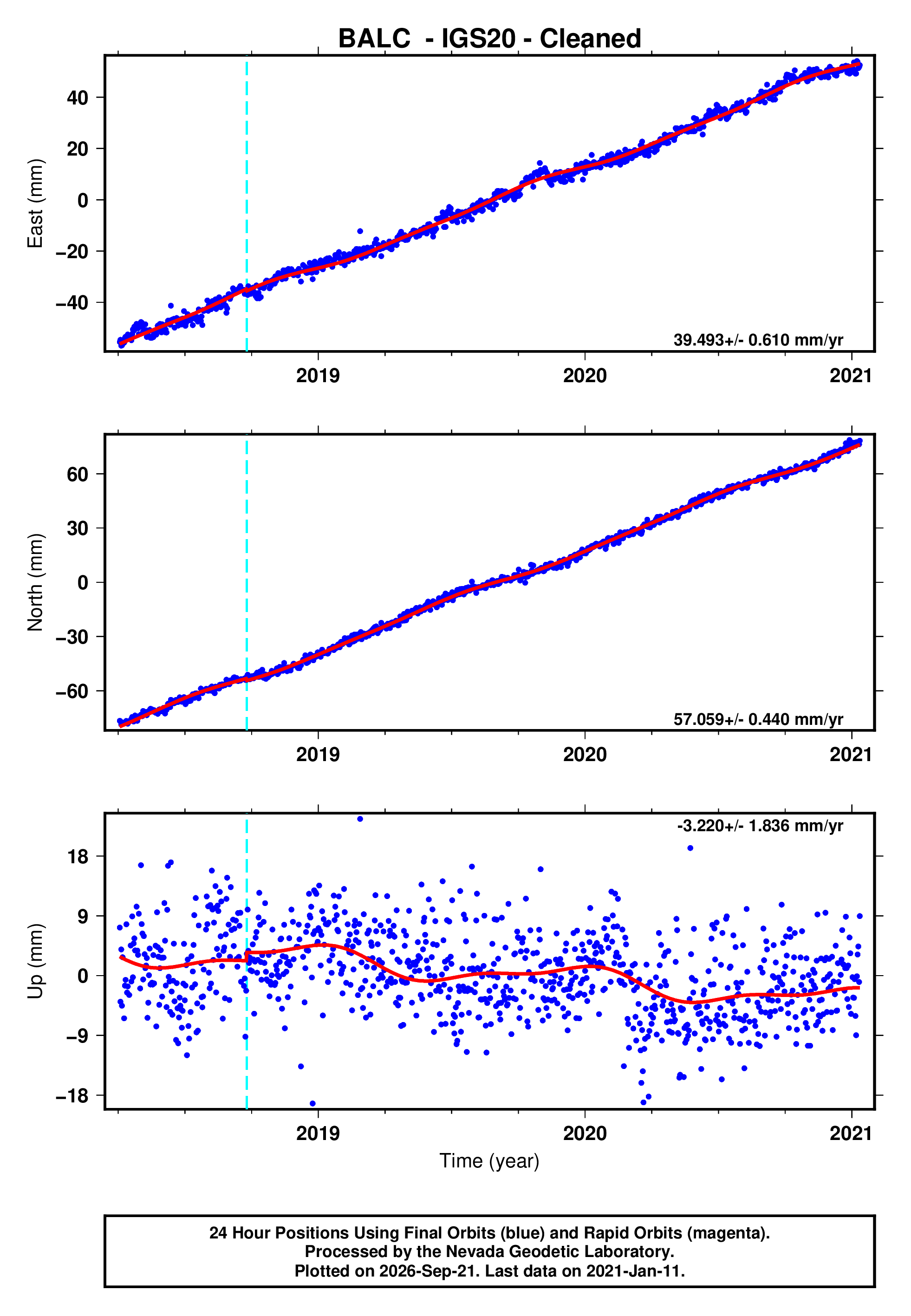 GPS time series plot