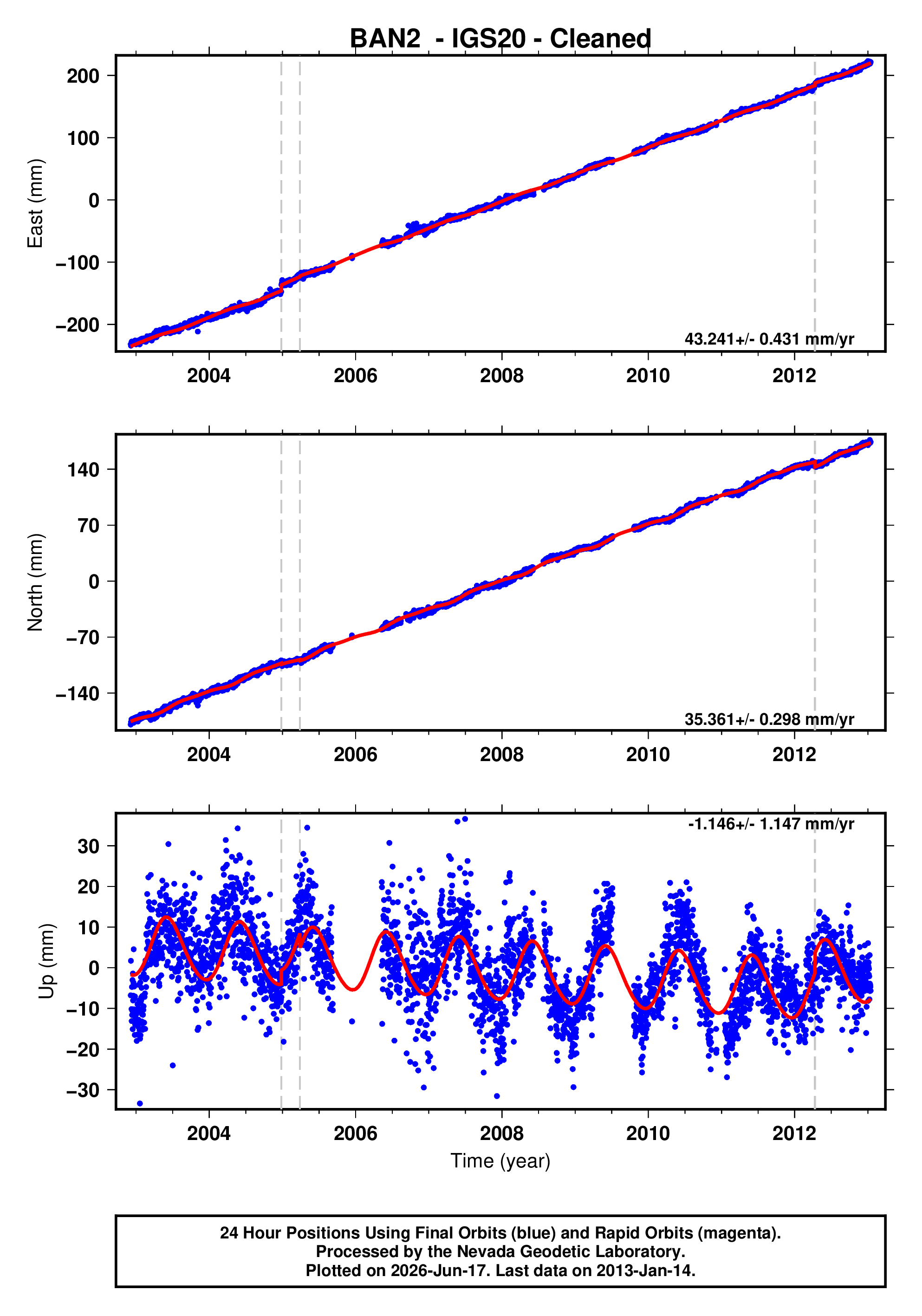 GPS time series plot