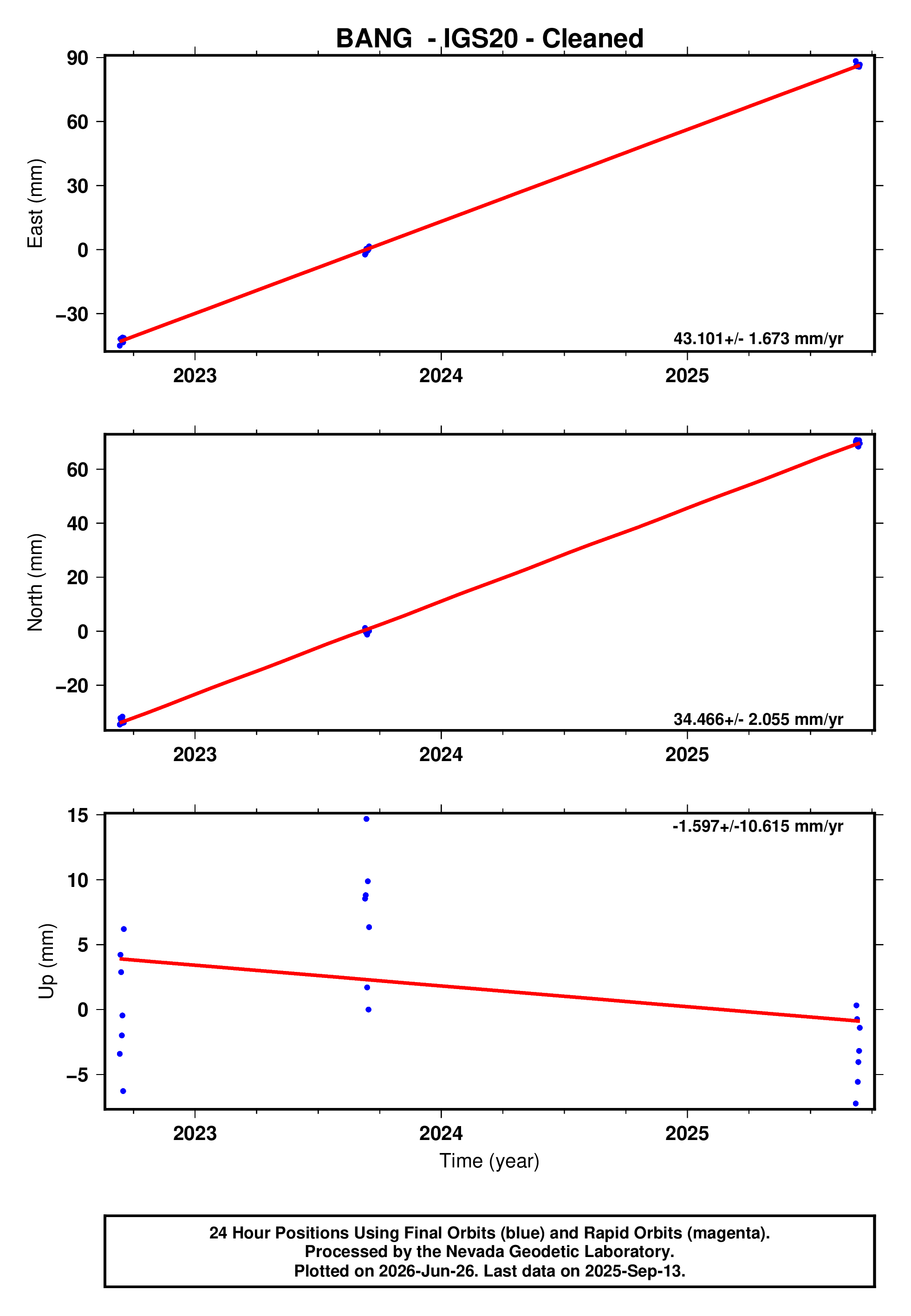 GPS time series plot