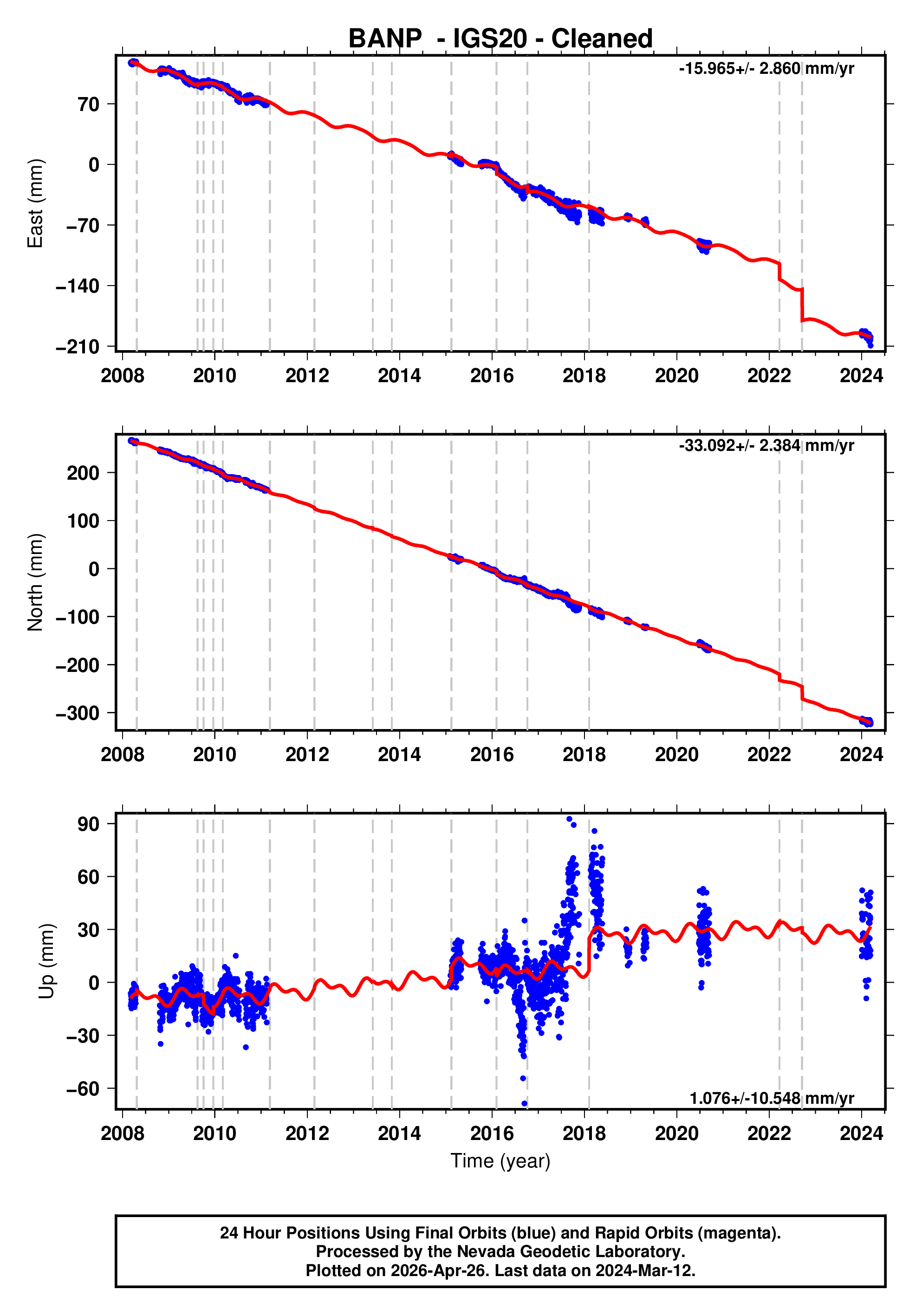 GPS time series plot