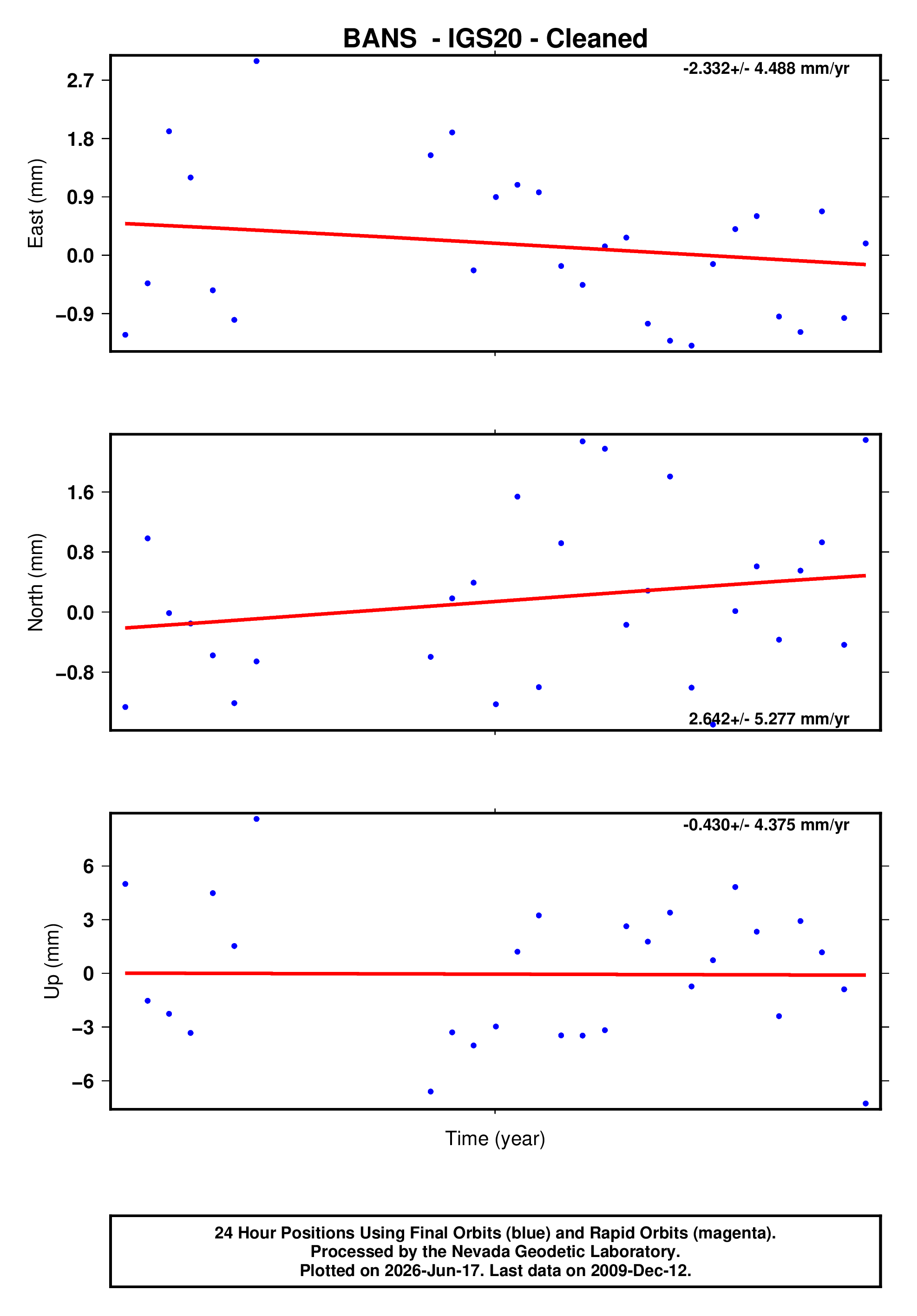 GPS time series plot