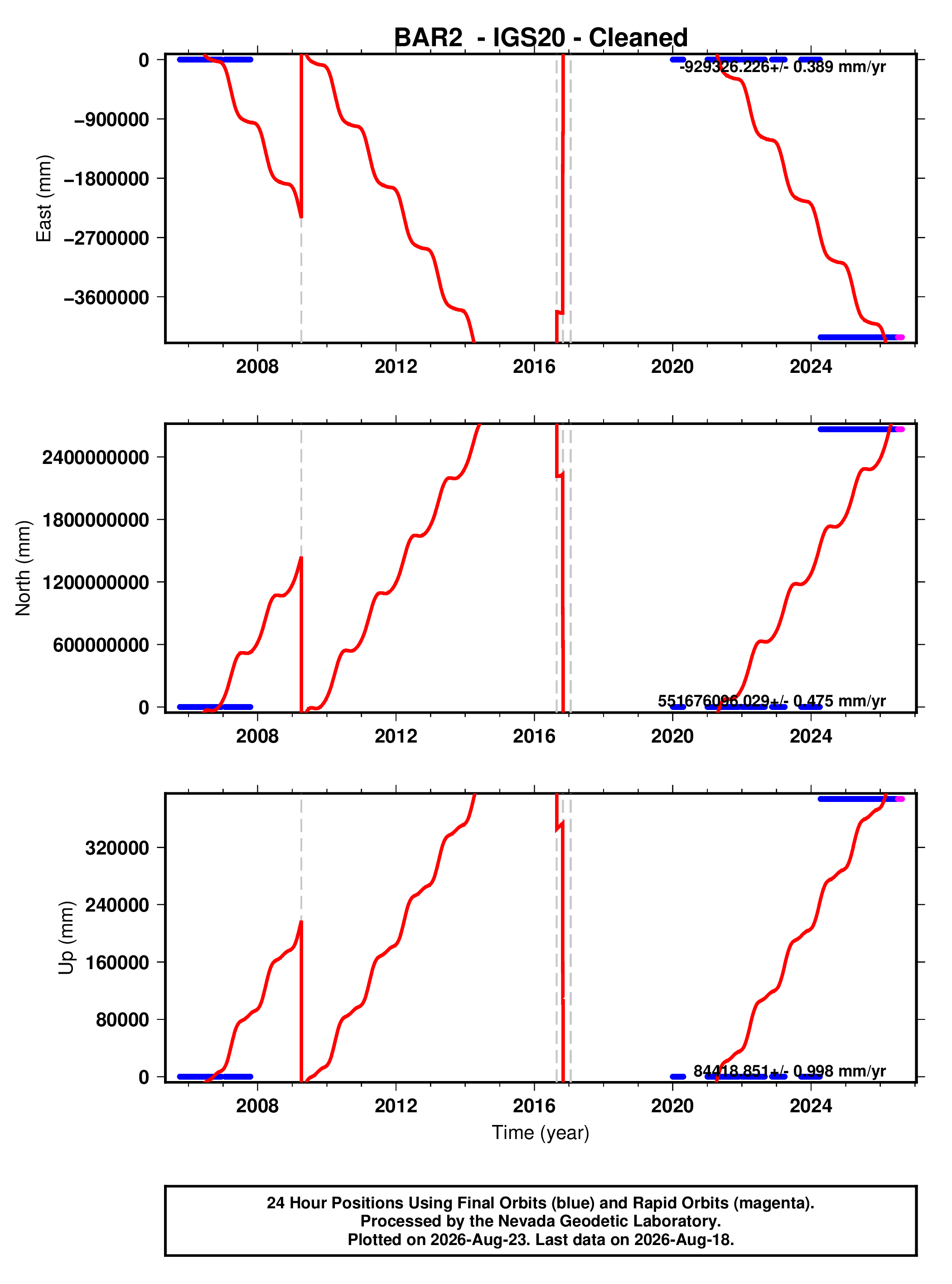 GPS time series plot