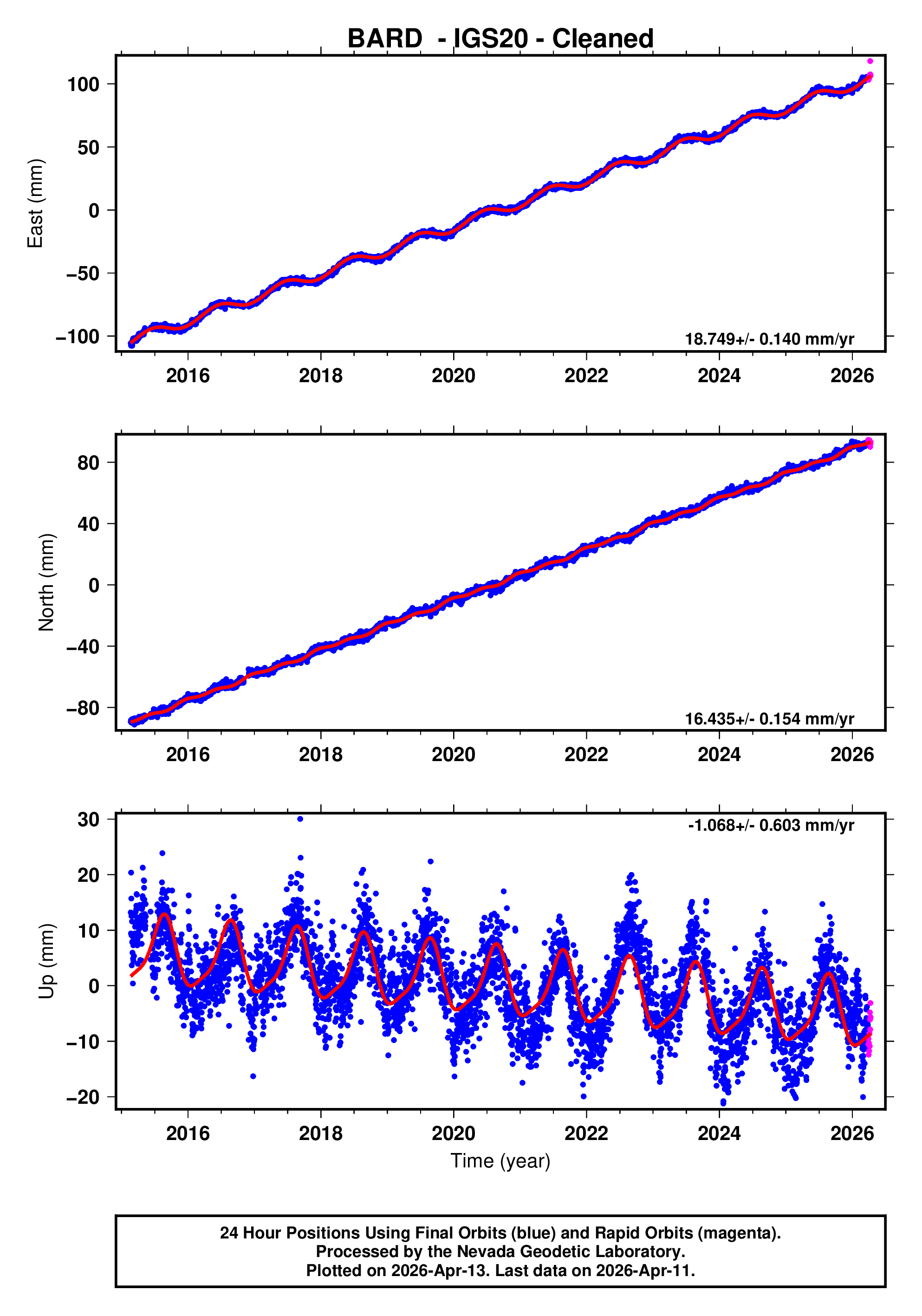 GPS time series plot
