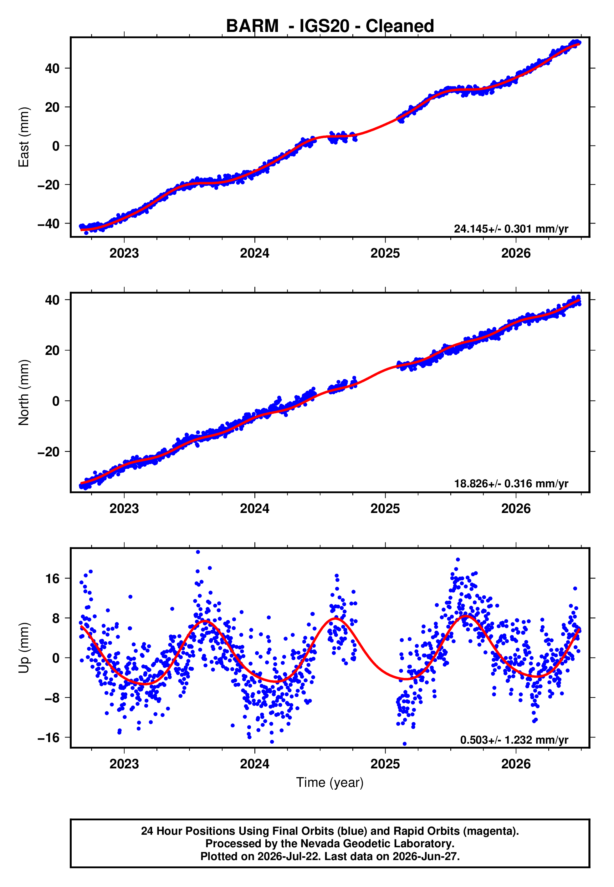 GPS time series plot
