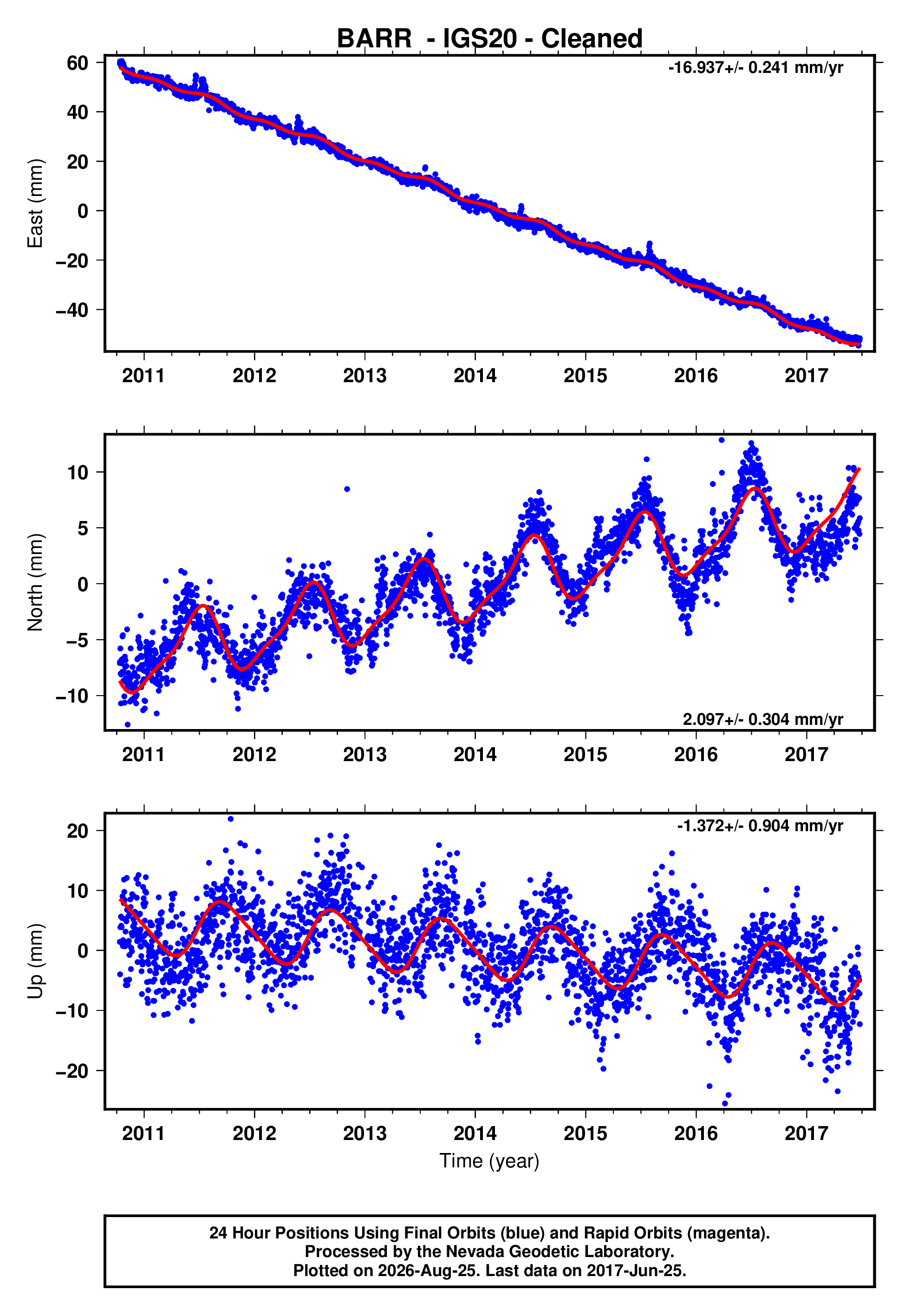 GPS time series plot